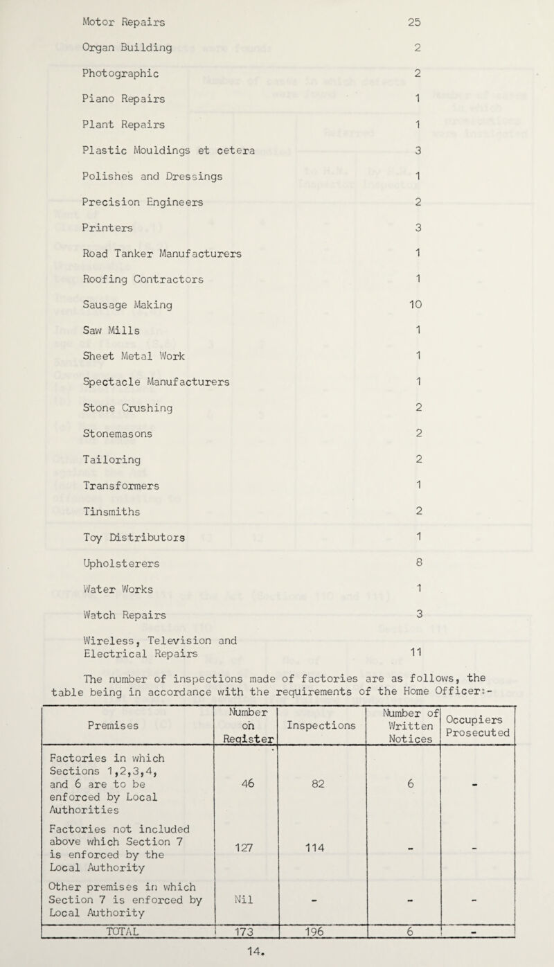 25 Motor Repairs Organ Building 2 Photographic 2 Piano Repairs 1 Plant Repairs 1 Plastic Mouldings et cetera 3 Polishes and Dressings 1 Precision Engineers 2 Printers 3 Road Tanker Manufacturers 1 Roofing Contractors 1 Sausage Making 10 Saw Mills 1 Sheet Metal Work 1 Spectacle Manufacturers 1 Stone Crushing 2 Stonemasons 2 Tailoring 2 Transformers 1 Tinsmiths 2 Toy Distributors 1 Upholsterers 8 Water Works 1 Watch Repairs 3 Wireless, Television and Electrical Repairs 11 The number of inspections made of factories are as follows, the table being in accordance with the requirements of the Home Officer?- Premises Number oh Reqister Inspections Number of 'Written Notices Occupiers Prosecuted Factories in which Sections 1,2,3,4, and 6 are to be enforced by Local Authorities 46 82 6 - Factories not included above which Section 7 is enforced by the Local Authority 127 114 - - Other premises in which Section 7 is enforced by Local Authority Nil - - - TOTAL 173 196 6 - 14.