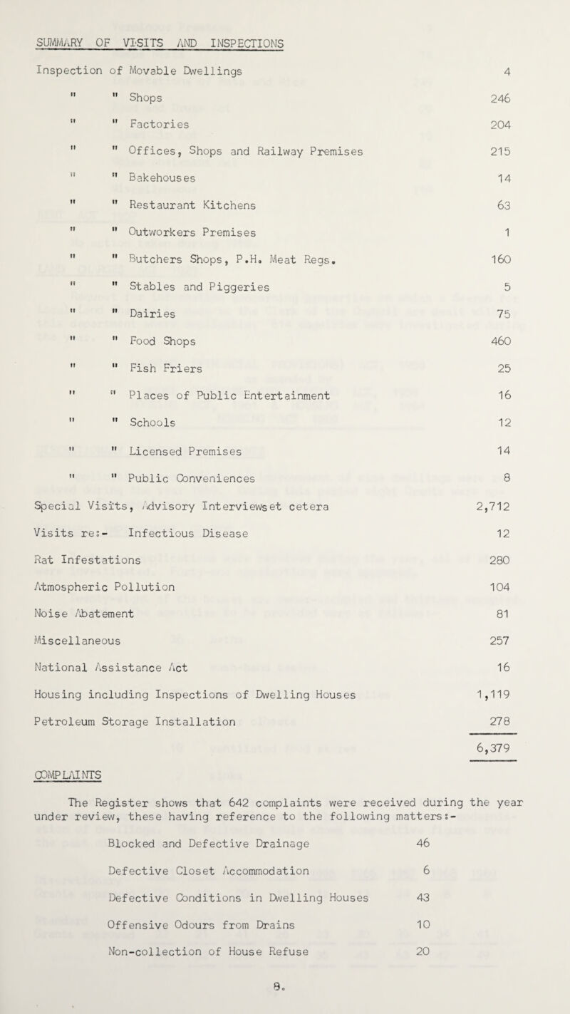 SUMMARY OF VISITS AND INSPECTIONS Inspection of Movable Dwellings it n Shops it it Factories it it Offices, Shops and Railway Premis it ii Bakehouses it it Restaurant Kitchens it ii Outworkers Premises n ti Butchers Shops, P.H, Meat Regs, it ii Stables and Piggeries ii n Dairies ti ii Food Shops it ii Fish Friers it ti Places of Public Entertainment ii ii Schools ii ii Licensed Premises ti ii Public Conveniences Special Visits, Advisory Interviewset cetera Visits res- Infectious Disease Rat Infestations Atmospheric Pollution Noise Abatement Miscellaneous National Assistance Act Housing including Inspections of Dwelling Houses Petroleum Storage Installation COMP LAI NTS 4 246 204 215 14 63 1 160 5 75 460 25 16 12 14 8 2,712 12 280 104 81 257 16 1,119 278 6,379 The Register shows that 642 complaints were received during the year under review, these having reference to the following matterss- Blocked and Defective Drainage 46 Defective Closet Accommodation 6 Defective Conditions in Dwelling Houses 43 Offensive Odours from Drains 10 Non-collection of House Refuse 20 8»