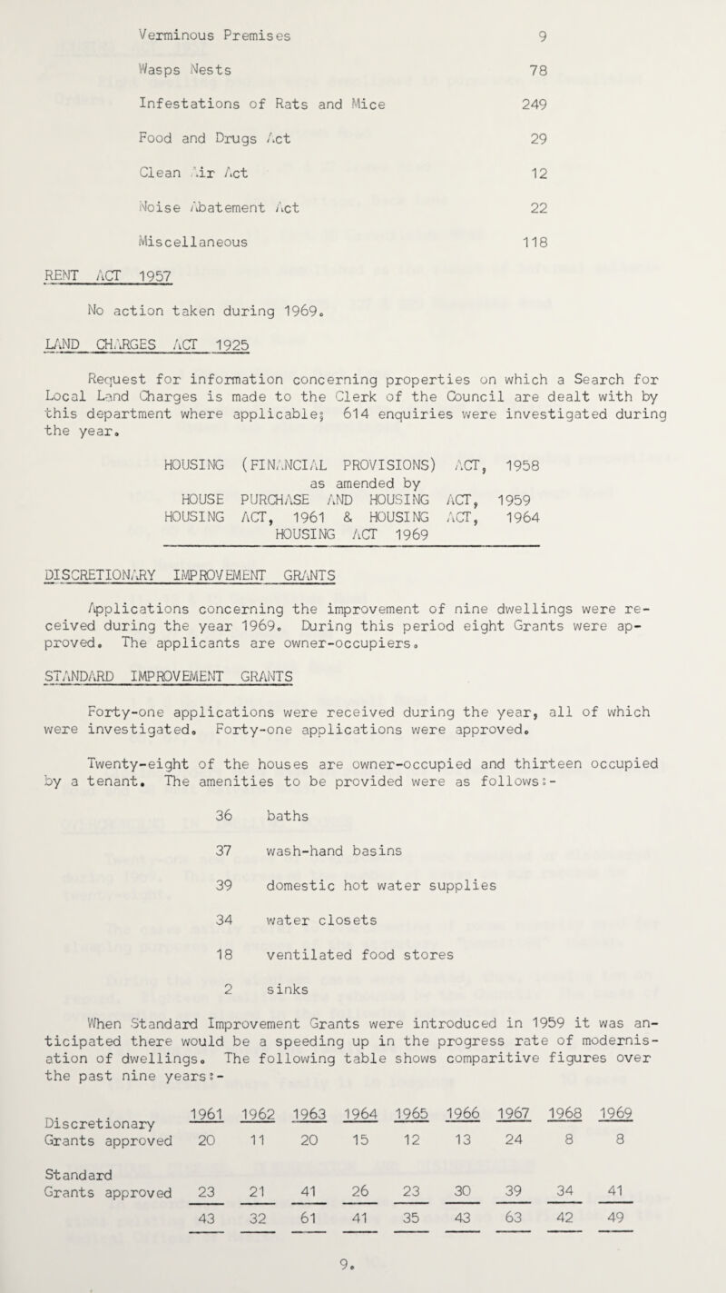 Verminous Premises 9 Wasps Nests 78 Infestations of Rats and Mice 249 Food and Drugs Act 29 Clean Air Act 12 Noise Abatement Act 22 Miscellaneous 118 RENT ACT 1957 No action taken during 1969c LAND CHARGES ACT 1925 Request for information concerning properties on which a Search for Local Land Charges is made to the Clerk of the Council are dealt with by this department where applicable^ 614 enquiries were investigated during the year, HOUSING (FINANCIAL PROVISIONS) ACT, 1958 as amended by HOUSE PURCHASE AND HOUSING ACT, 1959 HOUSING ACT, 1961 & HOUSING ACT, 1964 HOUSING ACT 1969 DISCRETIONARY IMPROVEMENT GRANTS Applications concerning the improvement of nine dwellings were re¬ ceived during the year 1969. During this period eight Grants were ap¬ proved. The applicants are owner-occupiers. STANDARD IMPROVEMENT GRANTS Forty-one applications were received during the year, all of which were investigated. Forty-one applications were approved. Twenty-eight of the houses are owner-occupied and thirteen occupied by a tenant. The amenities to be provided were as followss- 36 baths 37 wash-hand basins 39 domestic hot water supplies 34 water closets 18 ventilated food stores 2 sinks When Standard Improvement Grants were introduced in 1959 it was an¬ ticipated there would be a speeding up in the progress rate of modernis¬ ation of dwellings. The following table shows comparitive figures over the past nine yearss- Discretionary 1961 1962 1963 1964 1965 1966 1967 1968 1969 Grants approved 20 11 20 15 12 13 24 8 8 Standard Grants approved 23 21 41 26 23 30 39 34 41 43 32 61 41 35 43 63 42 49 9.