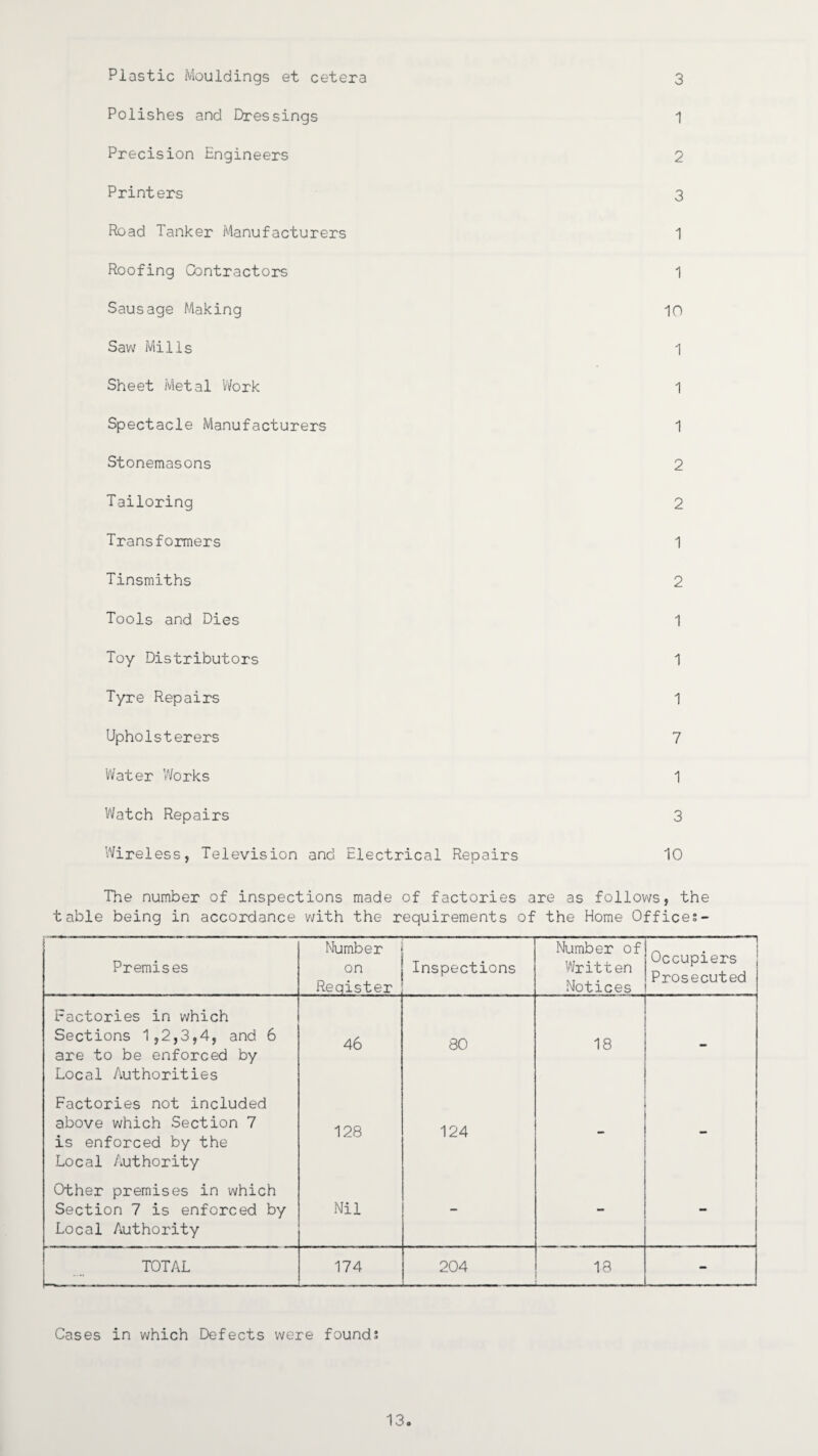 Polishes and Dressings 1 Precision Engineers 2 Printers 3 Road Tanker Manufacturers 1 Roofing Contractors 1 Sausage Making 10 Saw Mills 1 Sheet Metal Work 1 Spectacle Manufacturers 1 Stonemasons 2 Tailoring 2 Transformers 1 Tinsmiths 2 Tools and Dies 1 Toy Distributors 1 Tyre Repairs 1 Upholsterers 7 Water Works 1 Watch Repairs 3 Wireless, Television and Electrical Repairs 10 The number of inspections made of factories are as follows, the table being in accordance with the requirements of the Home Offices - Number Number of Occupiers Prosecuted Premises on Reqister Inspections Written Notices Factories in which Sections 1,2,3,4, and 6 are to be enforced by Local Authorities 46 80 18 - Factories not included above which Section 7 is enforced by the Local Authority 128 124 - - Other premises in which Section 7 is enforced by Local Authority Nil - - - TOTAL 174 204 18 - Cases in which Defects were founds 13