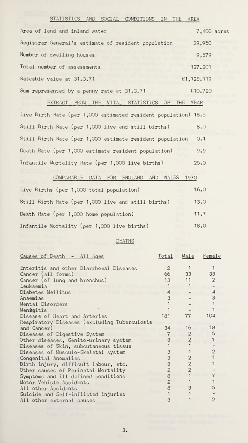 STATISTICS AND SOCIAL OONDITIONS IN THE AREA Area of land and inland water Registrar General's estimate of resident population Number of dwelling houses Total number of assessments Rateable value at 31.3.71 Sum represented by a penny rate at 31.3.71 7,400 acres 29,950 9,579 127.201 £1,128.119 £10.720 EXTRACT FROM THE VITAL STATISTICS OF THE YEAR Live Birth Rate (per 1,000 estimated resident population) 18.5 Still Birth Rate (per 1,000 live and still births) 8.0 Still Birth Rate (per 1,000 estimate resident population 0.1 Death Rate (per 1,000 estimate resident population) 9.9 Infantile Mortality Rate (per 1,000 live births) 25.0 COMPARABLE DATA FOR ENGLAND AND WALES 1970 Live Births (per 1,000 total population) Still Birth Rate (per 1,000 live and still births) Death Rate (per 1,000 home population) Infantile Mortality (per 1,000 live births) 16.0 13.0 11.7 18.0 DEATHS Causes of Death - All Ages Total Male Female Enteritis and other Diarrhoeal Diseases 2 1 1 Cancer (all forms) 66 33 33 Cancer (of lung and bronchus) 13 11 2 Leukaemia 1 1 - Diabetes Mellitus 4 - 4 Anaemias 3 - 3 Mental Disorders 1 - 1 Meniftjitis 1 - 1 Disease of Heart and Arteries 181 77 104 Respiratory Diseases (excluding Tuberculosis and Cancer) 34 16 18 Diseases of Digestive System 7 2 5 Other diseases, Genito-urinary system 3 2 1 Diseases of Skin, subcutaneous tissue 1 1 - Diseases of Musculo-Skeletal system 3 1 2 Congenital Anomalies 3 2 1 Birth injury, difficult labour, etc. 3 2 1 Other causes of Perinatal Mortality 2 2 - Symptoms and ill defined conditions 8 1 7 Motor Vehicle Accidents 2 1 1 All other Accidents 8 3 5 Suicide and Self-inflicted injuries 1 1 — All other external causes 3 1 2 3.