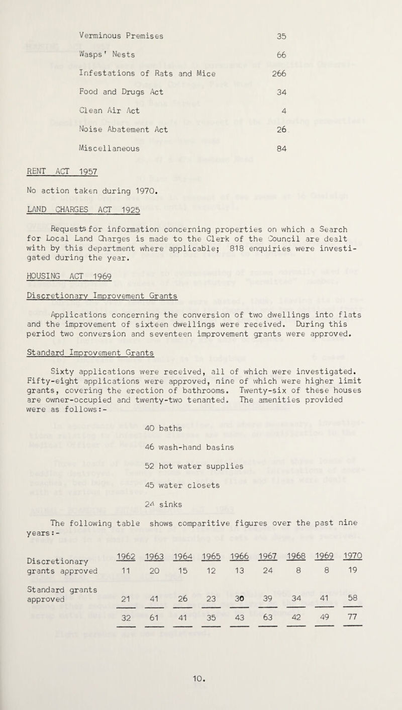 Verminous Premises 35 Wasps 1 Nests 66 Infestations of Rats and Mice 266 Food and Drugs Act 34 Clean Air Act 4 Noise Abatement Act 26 Miscellaneous 84 RENT ACT 1957 No action taken during 1970. LAND CHARGES ACT 1925 Requests for information concerning properties on which a Search for Local Land Charges is made to the Clerk of the Council are dealt with by this department where applicable; 818 enquiries were investi¬ gated during the year. HOUSING ACT 1969 Discretionary Improvement Grants Applications concerning the conversion of two dwellings into flats and the improvement of sixteen dwellings were received. During this period two conversion and seventeen improvement grants were approved. Standard Improvement Grants Sixty applications were received, all of which were investigated. Fifty-eight applications were approved, nine of which were higher limit grants, covering the erection of bathrooms. Twenty-six of these houses are owner-occupied and twenty-two tenanted. The amenities provided were as follows 40 baths 46 wash-hand basins 52 hot water supplies 45 water closets 2A sinks The following table shows comparitive figures over the past nine years:- Discretionary grants approved 1962 1963 1964 1965 1966 1967 1968 1969 1970 11 20 15 12 13 24 8 8 19 Standard grants approved 21 41 26 23 30 39 34 41 58 32 61 41 35 43 63 42 49 77 10.