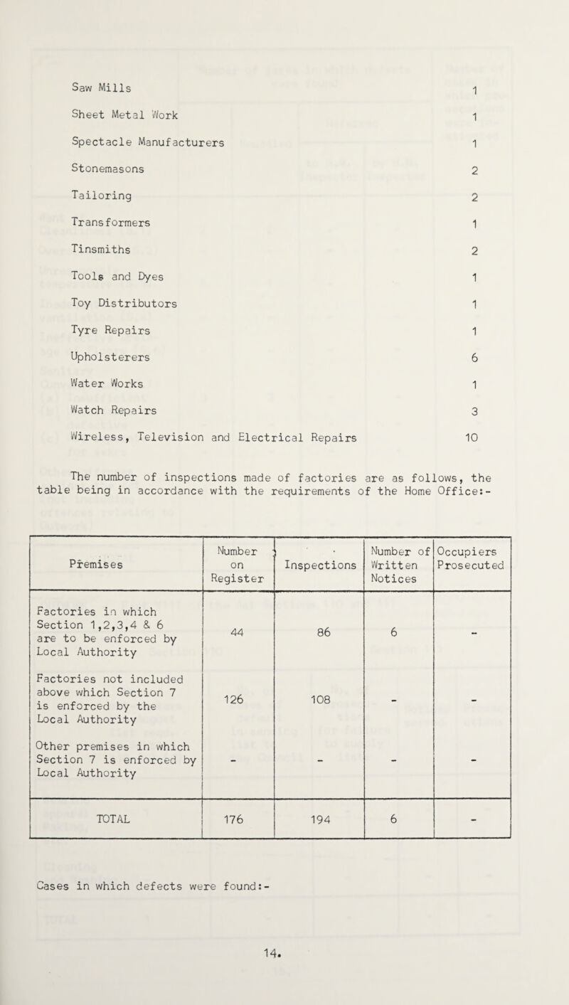 Saw Mills 1 Sheet Metal Work 1 Spectacle Manufacturers 1 Stonemasons 2 Tailoring 2 Transformers 1 Tinsmiths 2 Tools and Dyes 1 Toy Distributors 1 Tyre Repairs 1 Upholsterers 6 Water Works 1 Watch Repairs 3 Wireless, Television and Electrical Repairs 10 The number of inspections made of factories are as follows, the table being in accordance with the requirements of the Home Office:- Premises Number on Register Inspections Number of Written Notices Occupiers Prosecuted Factories in which Section 1,2,3,4 & 6 are to be enforced by Local Authority 44 86 6 - Factories not included above which Section 7 is enforced by the Local Authority 126 108 - - Other premises in which Section 7 is enforced by Local Authority - - - - TOTAL 176 194 6 - Cases in which defects were found 14.