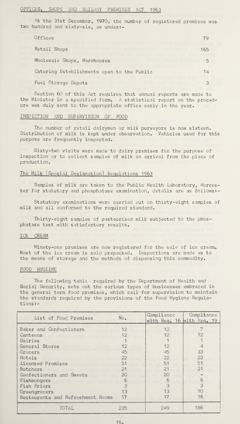 OFFICES, SHOPS AND RAILWAY PREMISES ACT 1963 At the 31st December, 1970, the number of registered premises was two hundred and sixty-six, as under:- Offices 79 Retail Shops 165 Wholesale Shops, Warehouses 5 Catering Establishments open to the Public 14 Fuel Storage Depots 3 Section 60 of this Act requires that annual reports are made to the Minister in a specified form. A statistical report on the proced¬ ure was duly sent to the appropriate office early in the year. INSPECTION AND SUPERVISION OF FOOD The number of retail dairymen or milk purveyors is now sixteen. Distribution of milk is kept under observation. Vehicles used for this purpose are frequently inspected. Sixty-two visits were made to dairy premises for the purpose of inspection or to collect samples of milk on arrival from the place of production. The Milk.(Special Designation).Regulations 1963 Samples of milk are taken to the Public Health Laboratory, Worces¬ ter for statutory and phosphatase examination, details are as follows:- Statutory examinations were carried out on thirty-eight samples of milk and ail conformed to the required standard. Thirty-eight samples of pasteurised milk subjected to the phos¬ phatase test with satisfactory results. ICE CREAM Ninety-one premises are now registered for the sale of ice cream. Most of the ice cream is sold prepacked. Inspections are made as to the means of storage and the methods of dispensing this commodity. FOOD HYGIENE The following table • required by the Department of Health and Social Security, sets out the various types of businesses embraced in the general term food premises, which call for supervision to maintain the standards required by the provisions of the Food Hygiene Regula¬ tions : - List of Food Premises No. Compliance with Req. 16 Compliance with Req. 19 Baker and Confectioners 12 12 7 Canteens 12 12 12 Dairies 1 1 1 General Stores 12 12 4 Grocers 45 45 33 Hotels 22 22 22 Licensed Premises 51 51 51 Butchers 21 21 21 Confectioners and Sweets 20 20 - Fishmongers 6 6 6 Fish Friers 3 3 3 Greengrocers 13 13 10 Restaurants and Refreshment Rooms 17 17 16 TOTAL 235 249 186 16.