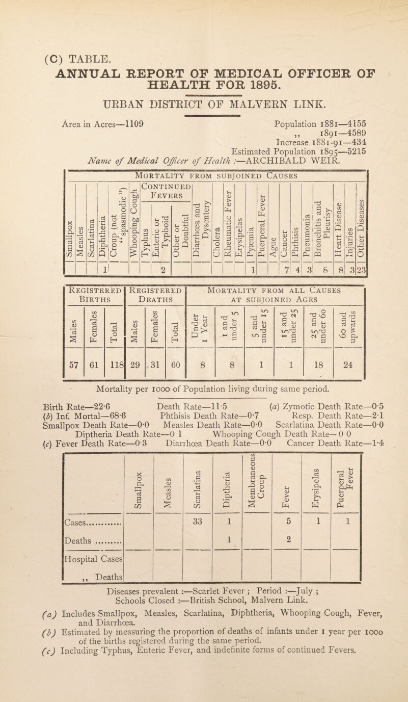 ANNUAL REPORT OF MEDICAL OFFICER OF HEALTH FOR 1895. URBAN DISTRICT OF MALVERN LINK. Area in Acres—1109 Population 1881—4155 ,, 1891—4589 Increase 1881-91—434 Estimated Population 1895—5215 Name of Medical Officer of Health :—ARCHIBALD WEIR. Mortality from subjoined Causes T) • fH <U 43 43 . Oh; O 'if Q iO o • r—I -a o ^ P 2 E P P ~' Oh Oh P S W) P o U fcuO P 'Oh o o 03 Continued Fevers C/5 l 12 0 0 0 43 3 Li -L* O -Q P 43 •£ CL (D J- S <u Jr CL +-> C-H £ Q EH w 0 2 ri CL) p c P o 8 £ f Q p p <u o 43 U M <v <v p-i o • f—( a p (U 03 C4 U3 P f—I <U Oh • 1“' C/5 b H p a 8 Oh Li OJ OJ h-l p L, a? Oh Li (U p CL, U> < CO P D P CL 33 a >> P in in ‘l •O P 13 ~ o J—• CQ 8 3 23 Registered Births Registered Deaths Mortality from all Causes AT SUBJOINED AGES Males Females Total Males Females J Total Under 1 Year 1 and under 5 5 and under 15 15 and under 25 25 and under 60 60 and upwards 57 61 118 29 9 31 60 8 8 1 1 18 24 Mortality per 1000 of Population living during same period. Birth Rate—22-6 Death Rate—115 (a) Zymotic Death Rate—0-5 (b) Inf. Mortal—68-6 Phthisis Death Rate—0-7 Resp. Death Rate—2-1 Smallpox Death Rate—0-0 Measles Death Rate—0-0 Scarlatina Death Rate—0 0 Diptheria Death Rate—0 1 Whooping Cough Death Rate—0 0 (c) Fever Death Rate—0 3 Diarrhoea Death Rate—0-0 Cancer Death Rate—1*4 Smallpox Measles Scarlatina Diptheria Membraneous Croup Fever Erysipelas Puerperal Fever Cases. 33 1 5 1 1 Deaths . 1 2 Hospital Cases ,, Deaths Diseases prevalent :—Scarlet Fever ; Period :—July ; Schools Closed :—British School, Malvern Link. (a) Includes Smallpox, Measles, Scarlatina, Diphtheria, Whooping Cough, Fever, and Diarrhoea. (b) Estimated by measuring the proportion of deaths of infants under 1 year per 1000 of the births registered during the same period. (c) Including Typhus, Enteric Fever, and indefinite forms of continued Fevers.