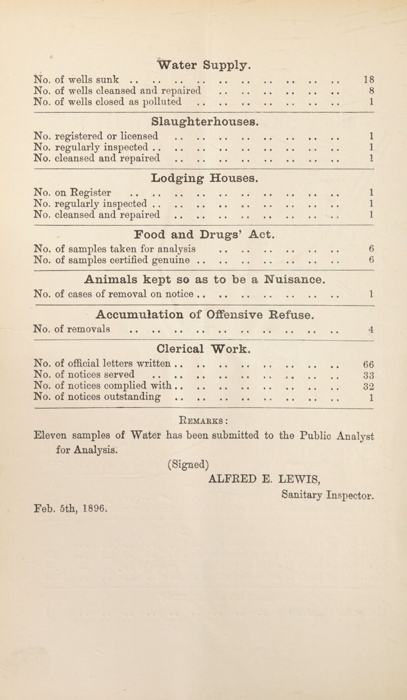 Water Supply. No. of wells sunk. 18 No. of wells cleansed and repaired . 8 No. of wells closed as polluted . 1 Slaughterhouses. No. registered or licensed . 1 No. regularly inspected. 1 No. cleansed and repaired .. 1 Lodging Houses. No. on Register . 1 No. regularly inspected . . .. 1 No. cleansed and repaired . 1 Food and Drugs’ Act. No. of samples taken for analysis . 6 No. of samples certified genuine. 6 Animals kept s© as to be a Nuisance. No. of cases of removal on notice. 1 Accumulation of Offensive Refuse. No. of removals . .. . 4 Clerical Work. No. of official letters written. 66 No. of notices served . c. 33 No. of notices complied with. 32 No. of notices outstanding .. . 1 Remarks: Eleven samples of Water has been submitted to the Public Analyst for Analysis. (Signed) ALFRED E. LEWIS, Sanitary Inspector.