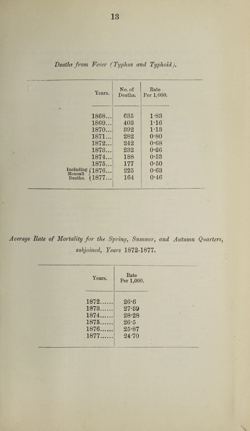 Deaths from Fever (Typhus and Typhoid). No. of Kate Years. Deaths. Per 1,000. 1868... 635 1-83 1869... 403 1-16 1870... 392 1-13 1871... 282 0-80 1872... 242 0-68 1873... 232 0-66 1874... 188 0-53 1875... 177 0*50 225 0-63 iTXUlXOcill ^ /-V Deaths. (1877... 164 0-46 Average Rate of Mortality for the Spring, Summer, and Autumn Quarters, subjoined. Years 1872-1877. Years. Rate Per 1,000. 1872. 26-6 1873. 27-89 1874. 28-28 1875. 26-5 1876. 25-87 1877. 24-70