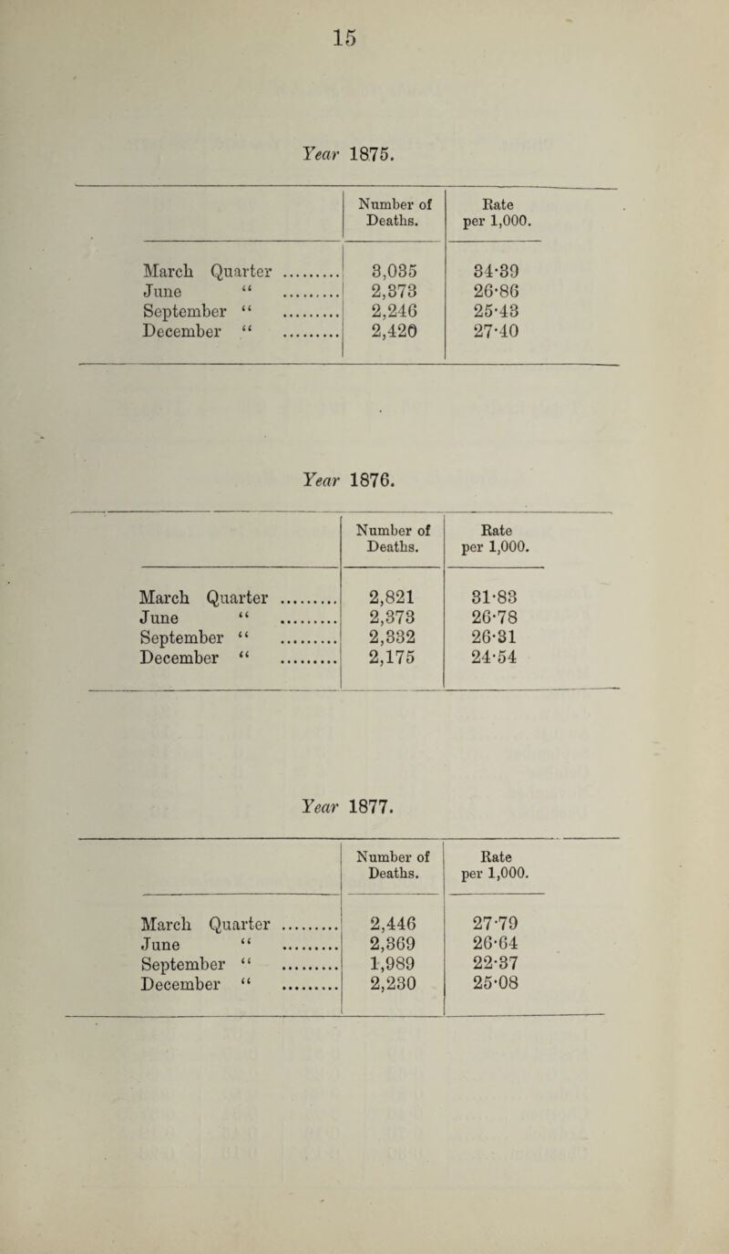 Year 1875. Number of Rate Deaths. per 1,000. March Quarter . 3,035 34-39 June “ . 2,373 26-86 September “ . 2,246 25-43 December “ . 2,420 27-40 Year 1876. Number of Rate Deaths. per 1,000. March Quarter . 2,821 31-83 June “ . 2,373 26-78 September “ . 2,332 26-31 December “ . 2,175 24-54 Year 1877. Number of Rate Deaths. per 1,000. March Quarter . 2,440 27-79 June “ . 2,369 26-64 September “ . 1,989 22-37