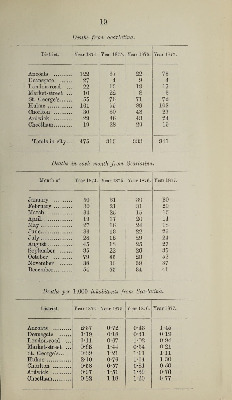 Deaths from Scarfatma. District. Year 1874. Year 1875. Year 1876. Year 1877 Ancoats . 122 37 22 73 Deansgate .. 27 4 9 4 London-road ... 22 13 19 17 Market-street ... 10 22 8 3 St. George’s. 55 76 71 72 Hulme . 161 59 89 102 Chorlton . 30 30 43 27 Ardwick . 29 46 43 24 Cheetham. 19 28 20 19 Totals in city... 475 315 333 341 Deaths in each month from Scarlatina. Month of Year 1874. Year 1875. Year 1876. Year 1877. J anuary . 50 31 ' 39 20 February . 30 ! 21 31 29 March . 34 1 25 15 15 April. 19 17 20 14 May. 27 16 24 18 June. 36 13 22 29 July. 28 16 29 24 August. 45 18 25 27 September . 35 22 26 35 October . 79 45 29 52 November . 38 36 39 37 December. 54 55 34 41 Deaths per 1,000 inhahitants f) om Scarlatina. District. Year 1874. Year 1875. Year 1876. Year 1877. Ancoats . 2-37 0*72 0-43 1-45 Deansgate . 1-19 0-18 0*41 0-19 London-road ... 1-11 0-67 1-02 0-94 Market-street ... 0*68 1*44 0-54 0-21 St. George’s. 0-89 1-21 1-11 1-11 Hulme . 2-10 0-76 1-14 1-30 Chorlton . 0-58 0-57 0-81 0*50 Ardwick . 0*97 1-51 1-39 0-76