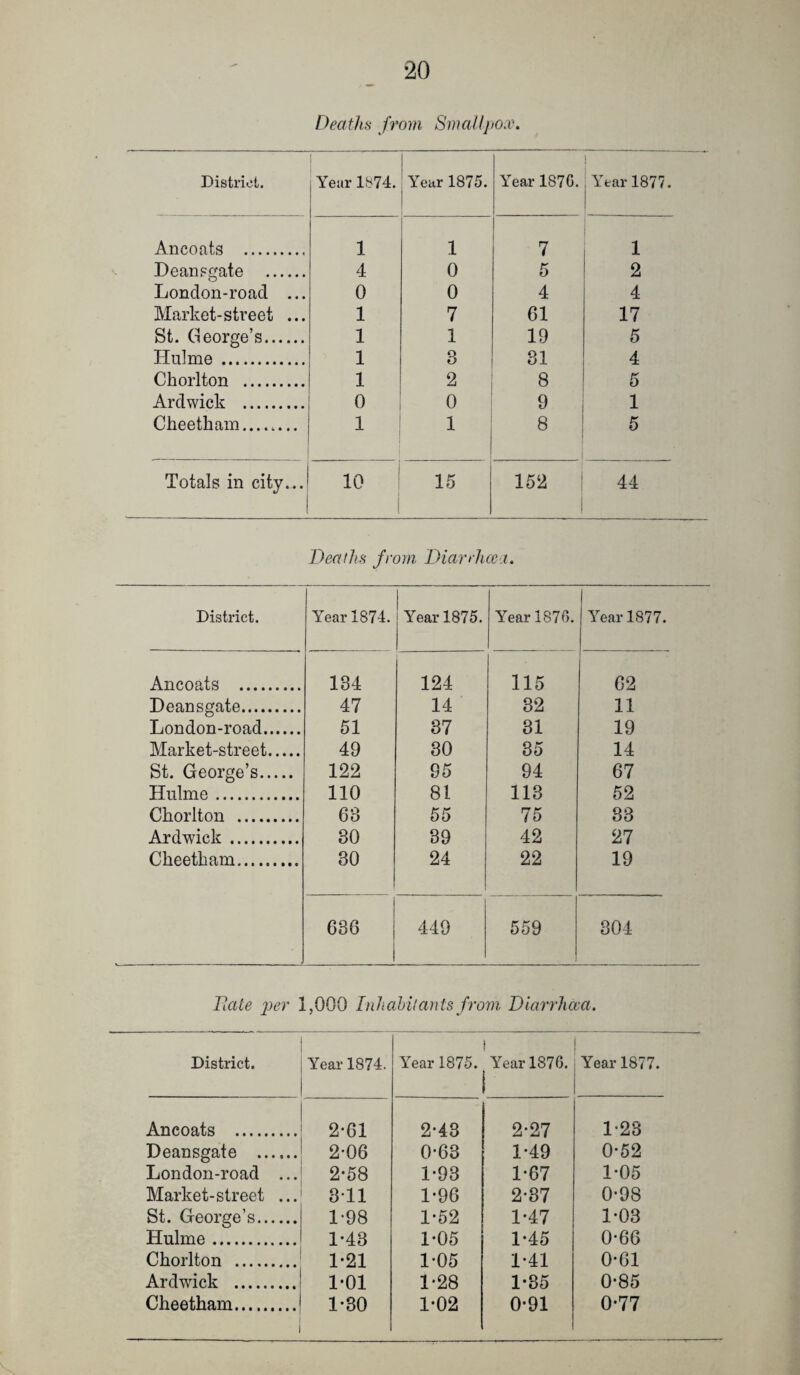 Deaths from Smallpo.v. District. 1 Year 1874. j i 1 Year 1875. ! Year 187G. , Year 1877. Ancoats . 1 1 i 7 i 1 Deansgate . 4 0 5 ! 2 London-road ... 0 0 4 4 Market-street ... 1 7 61 17 St. George’s. 1 1 19 5 Hulme . 1 3 31 4 Chorlton . 1 2 i 8 5 Ardwick . 0 ! 0 9 i 1 Cheetham. 1 1 8 ! 5 Totals in city... 10 15 152 44 Deaths f rom Diarrhccii. District. Year 1874. Year 1875. Year 187G. Year 1877. Ancoats . 134 124 115 62 Deansgate. 47 14 32 11 London-road. 51 37 31 19 Market-street. 49 30 35 14 St. George’s. 122 95 94 67 Hulme. 110 81 113 52 Chorlton . 63 55 75 33 Ardwick. 30 39 42 27 Cheetham. 30 24 22 19 636 449 559 304 Bate p)er 1,000 InJiahi'ants from Diarrhcca. District. Year 1874. Year 1875. 1 Year 1876. Year 1877. Ancoats . 2-61 2-43 2*27 1-23 Deansgate . 2-06 0-63 1-49 0-52 London-road ... 2-58 1-93 1-67 1-05 Market-street ... 311 1-96 2-37 0*98 St. George’s. 1-98 1-52 1-47 1-03 Hulme. 1*43 1-05 1-45 0-66 Chorlton . 1-21 1-05 1-41 0-61 Ardwick . 1-01 1-28 1-85 0-85