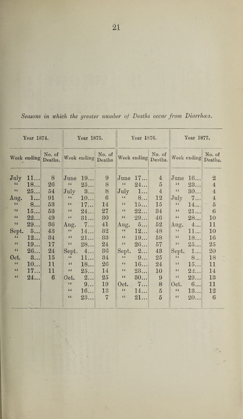Seasons in which the greater number of Deaths occur from Diarrhcca, Year 1874. j Year 1875. i ! Year 1876. ! Year 1877. No. of 1 No. of 1 ! No. of No. of Week ending Deaths. [Week ending Deaths Week ending Deaths. Week ending Deaths. July 11... 8 June 19... 9 June 17... 4 June 16... 2 (( 18... 26 ! 25... 8 24... 5 “ 23... 4 a 25... 54 .July 3... 8 July 1... 4 “ 30... 4 Aug. 1... 91 (( 10... 6 ( ( 8... 12 July 7... 4 (< 8... 53 (( 17... 14 15... 15 “ 14... 5 (( 15... 53 24... 27 1 ; U 22... 34 “ 21... 6 (( 22... 49 u 31... 30 u 29... 46 “ 28... 10 (< 29... 36 Aug. 7... 41 Aug. 5... 52 Aug. 4... 11 Sept. 5... 43 1 u 14... 32 a 12... 48 “ 11... 10 (( 12... 34 (( 21... 33 i i 19... 58 “ 18... 16 a 19... 17 28... 24 ( c 26... 57 “ 25... 25 li 26... 24 Sept. 4... 36 Sept. 2... 43 Sept. 1... 20 Oct. 3... 15 ' U 11... 34 ! u 9... 25 “ 8... 18 u 10... 11 (< 18... 26 i 6 16... 24 “ 15... 11 < i 17... 11 (< 25... 14 (( 23... 10 “ 22... 14 24... 6 Oct. 2... 25 (( 30... 9 “ 29... 13 u j i 9... 19 Oct. 7... 8 Oct. 6... 11 ll ii 16... 13 U 14... 5 “ 13... 12 1 1 23... 7 1 u 21... 5 ! “ 20... 1 6 1