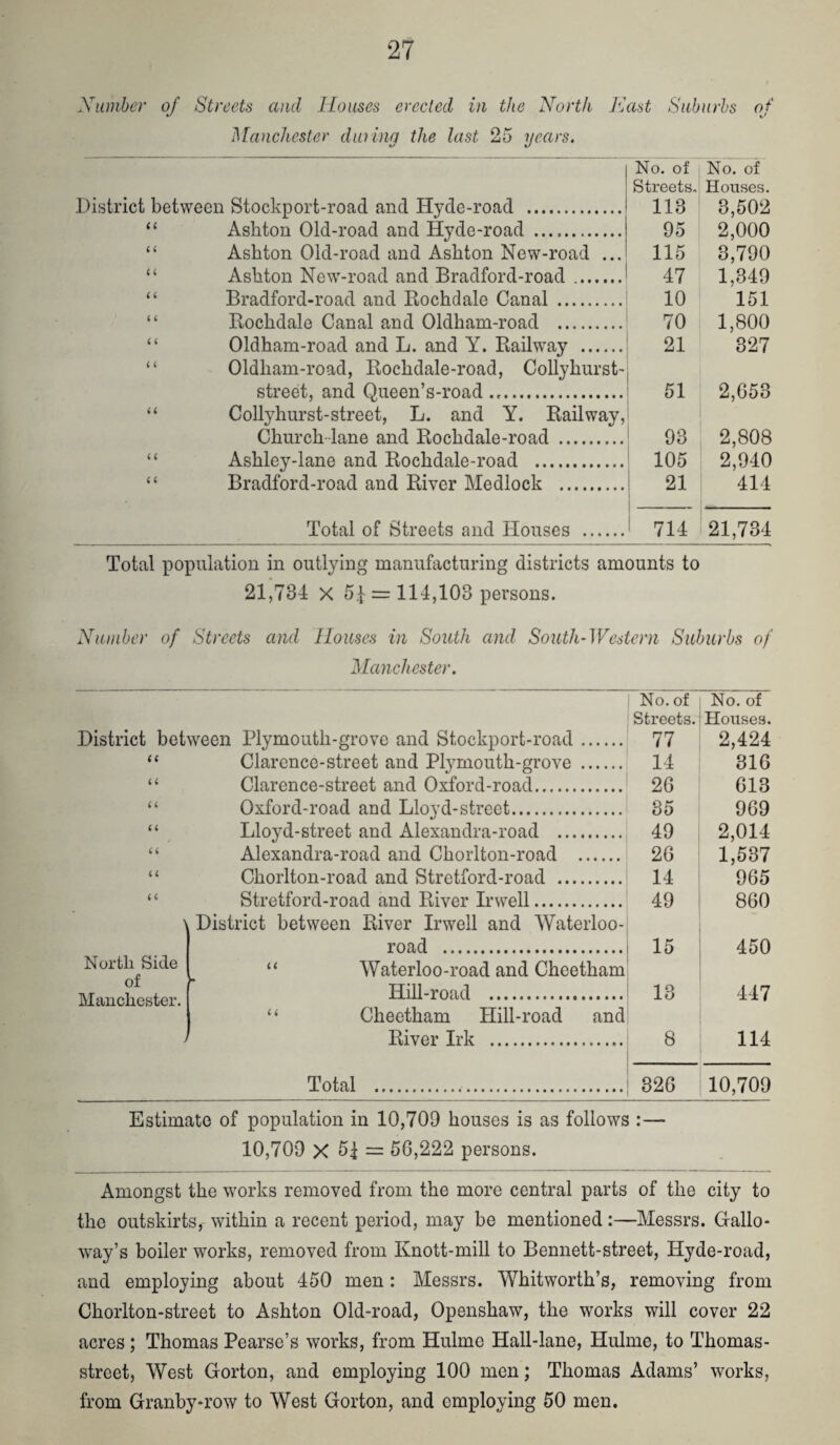 Xiimher of Streets and Houses erected in the North East Suburbs of Manchester dining the last 25 years. District between Stockport-road and Hyde-road . No. of Streets- 113 No. of Houses. 3,502 “ Ashton Old-road and Hyde-road . 95 2,000 “ Ashton Old-road and Ashton New-road ... 115 3,790 “ Ashton New-road and Bradford-road. 47 1,349 “ Bradford-road and Rochdale Canal . 10 151 “ Rochdale Canal and Oldham-road . 70 1,800 “ Oldham-road and L. and Y. Railway . 21 327 “ Oldham-road, Rochdale-road, Collyhurst- street, and Queen’s-road. 51 2,653 “ Collyhurst-street, L. and Y. Railway, Church-lane and Rochdale-road . 93 2,808 “ Ashley-lane and Rochdale-road . 105 2,940 “ Bradford-road and River Medlock . 21 414 Total of Streets and Houses . 714 21,734 Total population in outlying manufacturing districts amounts to 21,734 X 54 = 114,103 persons. Number of Streets and Houses in South and South-Western Suburbs of Manchester. No. of Streets. No. of Houses. District between l^lymouth-grove and Stockport-road. 77 2,424 Clarence-street and Plymouth-grove . 14 316 U Clarence-street and Oxford-road. 26 613 a Oxford-road and Lloyd-street. 35 969 a Lloyd-street and Alexandra-road . 49 2,014 u Alexandra-road and Chorlton-road . 26 1,537 a Chorlton-road and Stretford-road . 14 965 i i Stretford-road and River Irvv^ell. District between River Irwell and AVaterloo- 49 860 North Side of Manchester, road . “ Waterloo-road and Cheetham 15 450 Hill-road . “ Cheetham Hill-road and 13 447 J River Irk . 8 114 Total ... 326 10,709 Estimate of population in 10,709 houses is as follows :— 10,709 X 51 = 56,222 persons. Amongst the works removed from the more central parts of the city to the outskirts, within a recent period, may be mentioned:—Messrs. Gallo¬ way’s boiler works, removed from Knott-mill to Bennett-street, Hyde-road, and employing about 450 men: Messrs. Whitworth’s, removing from Chorlton-street to Ashton Old-road, Openshaw, the works will cover 22 acres; Thomas Pearse’s works, from Hulmc Hall-lane, Hulme, to Thomas- street, West Gorton, and employing 100 men; Thomas Adams’ works, from Granby-row to West Gorton, and employing 50 men.