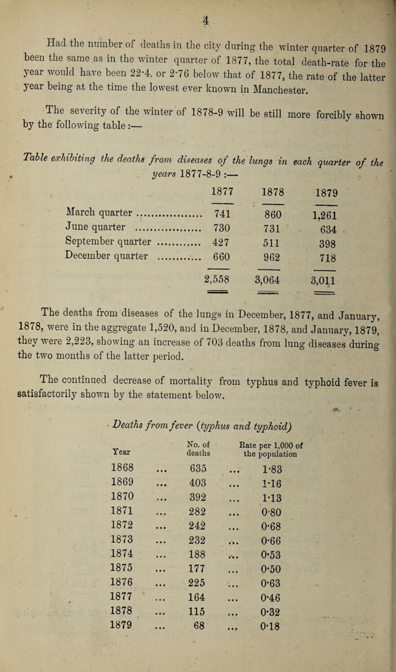 Had the munber of deaths in the city during the winter quarter of 1879 been the same as in the winter quarter of 1877, the total death-rate for the year would have been 22-4, or 2-76 below that of 1877, the rate of the latter year being at the time the lowest ever know'n in IManchester, The severity of the winter of 1878-9 will be still more forcibly shown by the following table :— Table exhibiting the deaths from diseases of the lungs in each quarter of the years 1877-8-9 :— 1877 1878 1879 March quarter .. 741 June quarter . 730 September quarter . 427 December quarter .660 860 1,261 731 634 511 398 962 718 2,558 3,064 3,011 The deaths from diseases of the lungs in December, 1877, and January, 1878, were in the aggregate 1,520, and in December, 1878, and January, 1879, they were 2,223, showing an increase of 703 deaths from lung diseases during the two months of the latter period. The continued decrease of mortality from typhus and typhoid fever is satisfactorily shown by the statement below. - Deaths from fever (typhus and typhoid) Year No. of deaths Kate per 1,000 of the population 1868 635 1-83 1869 403 1-16 1870 392 1-13 1871 282 0*80 1872 242 0-68 1873 232 0*66 1874 188 0-53 1875 177 0*50 1876 225 0*63 1877 164 0*46 1878 ... 115 0-32 1879 ' ... 68 ,,, 0-18