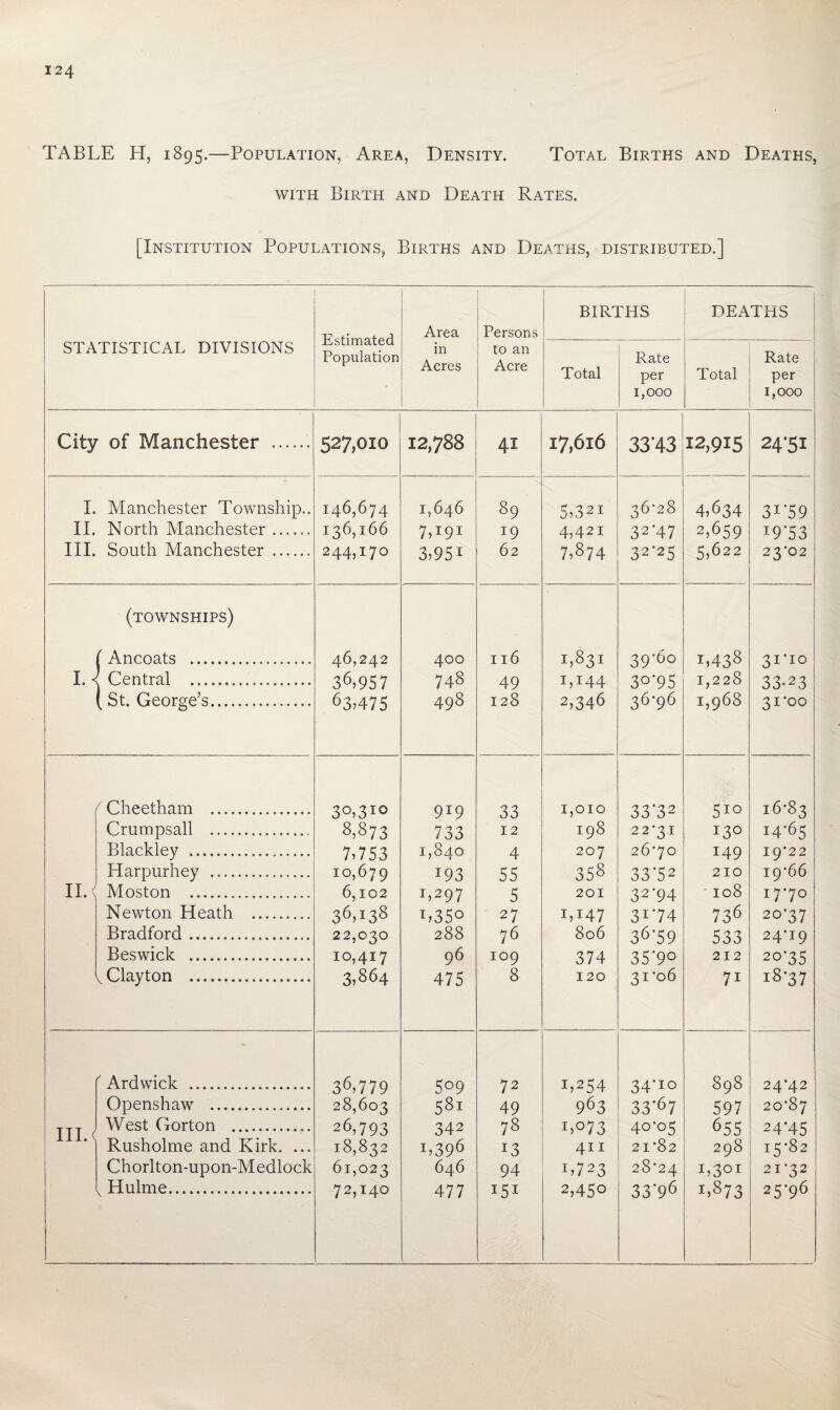 TABLE H, 1895.—Population, Area, Density. Total Births and Deaths, WITH Birth and Death Rates. [Institution Populations, Births and Deaths, distributed.] STATISTICAL DIVISIONS Estimated Population Area in Acres Persons to an Acre BIRTHS DEATHS Total Rate per 1,000 Total Rate per 1,000 City of Manchester . 527.010 12,788 41 17,616 33‘43 12,915 24‘5i I. Manchester Township.. 146,674 1,646 89 5,321 36‘28 4,634 31*59 II. North Manchester. 136,166 7,191 19 4,421 32’47 2,659 19-53 III. South Manchester . 244,170 3,951 62 7,874 32'25 5,622 23*02 (townships) (Ancoats . 46,242 400 116 1,831 39-60 1,438 31*10 I.< 1 Central . 36.957 748 49 1,144 30-95 1,228 33-23 [ St. George’s. 63.47s 498 128 2,346 36-96 1,968 31*00 Cheetham . 3O7310 919 33 1,010 33*32 510 16*83 Crumpsall . 8,873 733 12 198 22-31 130 14*65 Blackley . 7,753 1,840 4 207 26-70 149 19*22 Harpurhey . 10,679 193 55 358 33-52 210 19*66 II. Moston . 6,102 1,297 5 201 32-94 108 17*70 Newton Heath . 367138 1,350 27 1,147 31-74 736 20*37 Bradford. 22,030 288 76 806 36-59 533 24*19 Beswick . 10,417 96 109 374 35*90 212 20*35 V Clayton . 37864 475 8 120 31-06 71 18-37 f Ardwick . 36,779 509 72 1,254 34*10 898 24*42 Openshaw . 28,603 581 49 963 33-67 597 20*87 Ill ( West Gorton . 26,793 342 78 1,073 40-05 655 24*45 Rusholme and Kirk. ... 18,832 L396 13 411 21-82 298 15-82 Chorlton-upon-Medlock 61,023 646 94 1,723 28-24 1,301 21*32 ^ Hulme. 72,140 477 151 2,450 33-96 1,873 25-96