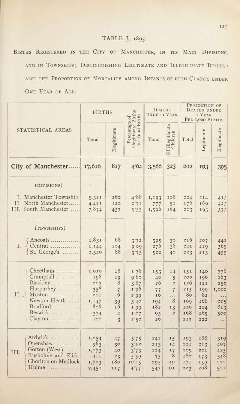 TABLE J, 1895. Births Registered in the City of Manchester, in its Main Divisions, AND IN Townships; Distinguishing Legitimate and Illegitimate Births: ALSO THE Proportion of Mortality among Infants of both Classes under One Year of Age. STATISTICAL AREAS BIRTHS Percentage of Illegitimate Births to Total Births Deaths UNDER I Year Proportion of Deaths under I Year Per 1,000 Births Total Illegitimate Total Of Illegitimate Children Total Legitimate ! Illegitimate City of Manchester. 17,616 817 4-64 3,566 323 202 193 395 (divisions) - I. Manchester Township 5.321 260 4-88 1,193 108 224 214 415 11. North Manchester. 4,421 120 2'7I 777 51 176 169 425 III. South Manchester. 7.874 437 5-55 1.596 164 203 193 375 (townships) Ancoats. 1,831 68 372 395 30 216 207 441 I. < Central . 1,144 104 9-09 276 38 241 229 365 ( St. George’s . 2,346 88 375 522 40 223 213 455 ( Cheetham . 1,010 18 178 153 14 151 140 778 Crumpsall. 198 19 9'6o 40 5 200 196 263 Blackley. 207 8 3'87 26 2 126 121 250 Harpurhey.. 358 7 I’96 77 7 215 199 1,000 11. / Moston . 201 6 2*99 16 t • • 80 82 • • • Newton Heath . 1,147 39 3‘4o 194 8 169 168 205 Bradford . 806 16 1*99 182 13 226 214 813 Beswick. 374 4 i‘o7 63 2 168 165 500 Clayton . 120 3 2-50 • 26 • • • 217 222 ... ^Ardwick . 1,254 47 375 242 15 193 188 319 Openshaw . 963 30 3*12 213 14 221 213 467 III ( Gorton (West) . 1.073 40 3‘73 224 17 209 201 425 J. J. J. • \ Rusholme and Kirk. 411 23 5'59 75 8 182 173 348 Chorlton-on-Medlock 1.723 180 10*45 295 49 171 159 272 Hulme .. 61 208