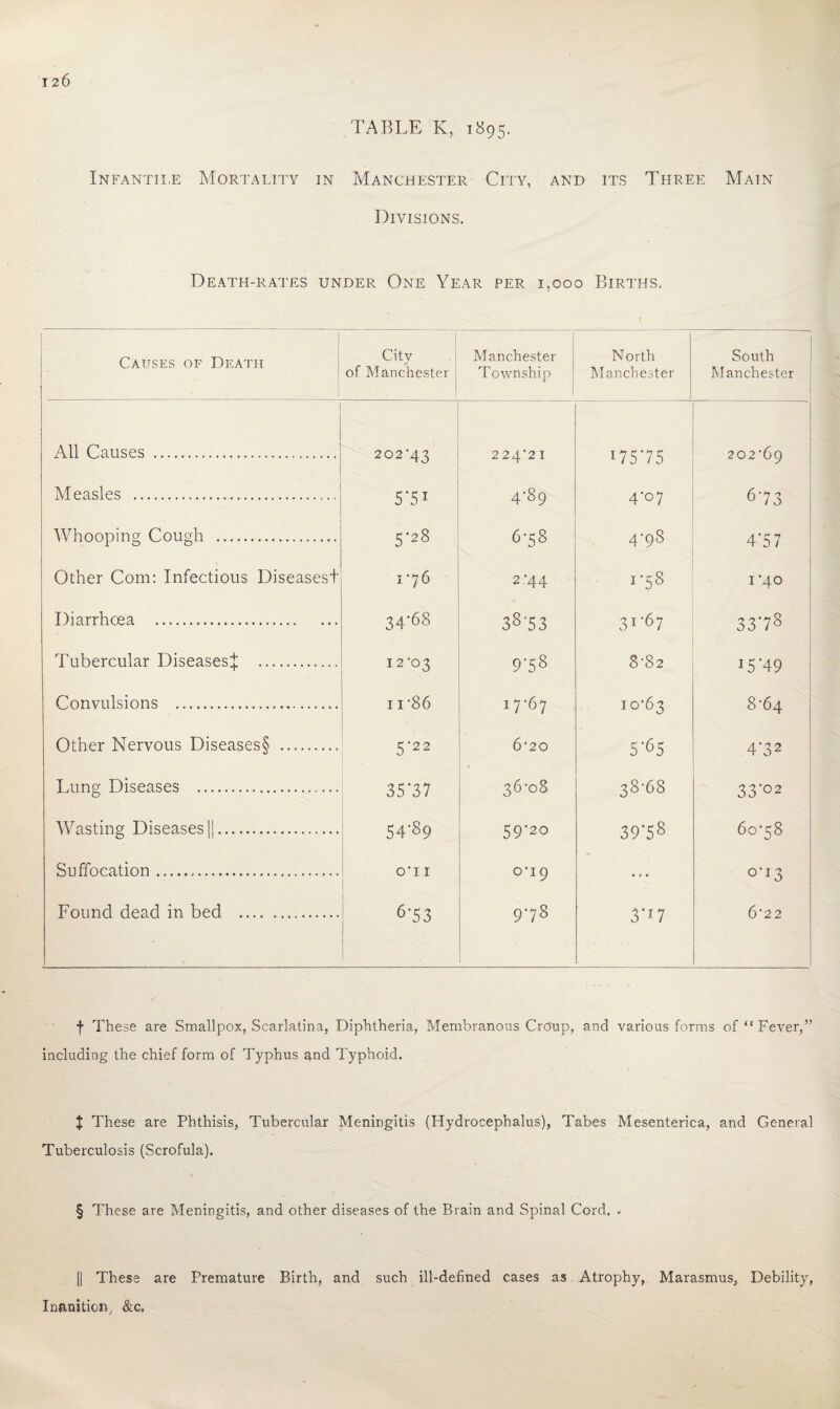 TABLE K, 1895. Infantii.e Mortality in Manchester City, and its Three Main Divisions. Death-rates under One Year per 1,000 Births. 1 1 Causes of Death ■ 1 1 City of Manchester Manchester Township North Manchester South Manchester All Causes . 202*43 224*21 175-75 ' 202*69 Measles . 5‘5' 4*89 4*07 6-73 Whooping Cough . 5*28 6*58 4*98 4-57 Other Com: Infectious Diseasest 1*76 2*44 i'58 I *40 Diarrhoea . 34*68 38-53 31-67 CO Tubercular Diseases^ . 12*03 9-58 8*82 15'49 Convulsions . 11*86 17*67 10*63 8*64 Other Nervous Diseases§ . 5*22 6*20 5*65 4‘32 Lung Diseases . 35'37 36*08 38*68 33‘o2 Wasting Diseases |j. 54'&9 0 C^ U-> 39'S8 60*58 Suffocation... 0*11 0*19 . . . 0*13 PMund dead in bed . j 6-53 9*78 yn 6*22 f These are Smallpox, Scarlatina, Diphtheria, Membranous Croup, and various forms of “Fever,” including the chief form of Typhus ^.nd Typhoid. J These are Phthisis, Tubercular Meningitis (Hydrocephalus), Tabes Mesenterica, and General Tuberculosis (Scrofula). § These are Meningitis, and other diseases of the Brain and Spinal Cord. . II These are Premature Birth, and such ill-defined cases as Atrophy, Marasmus, Debility, Inanition, &c.