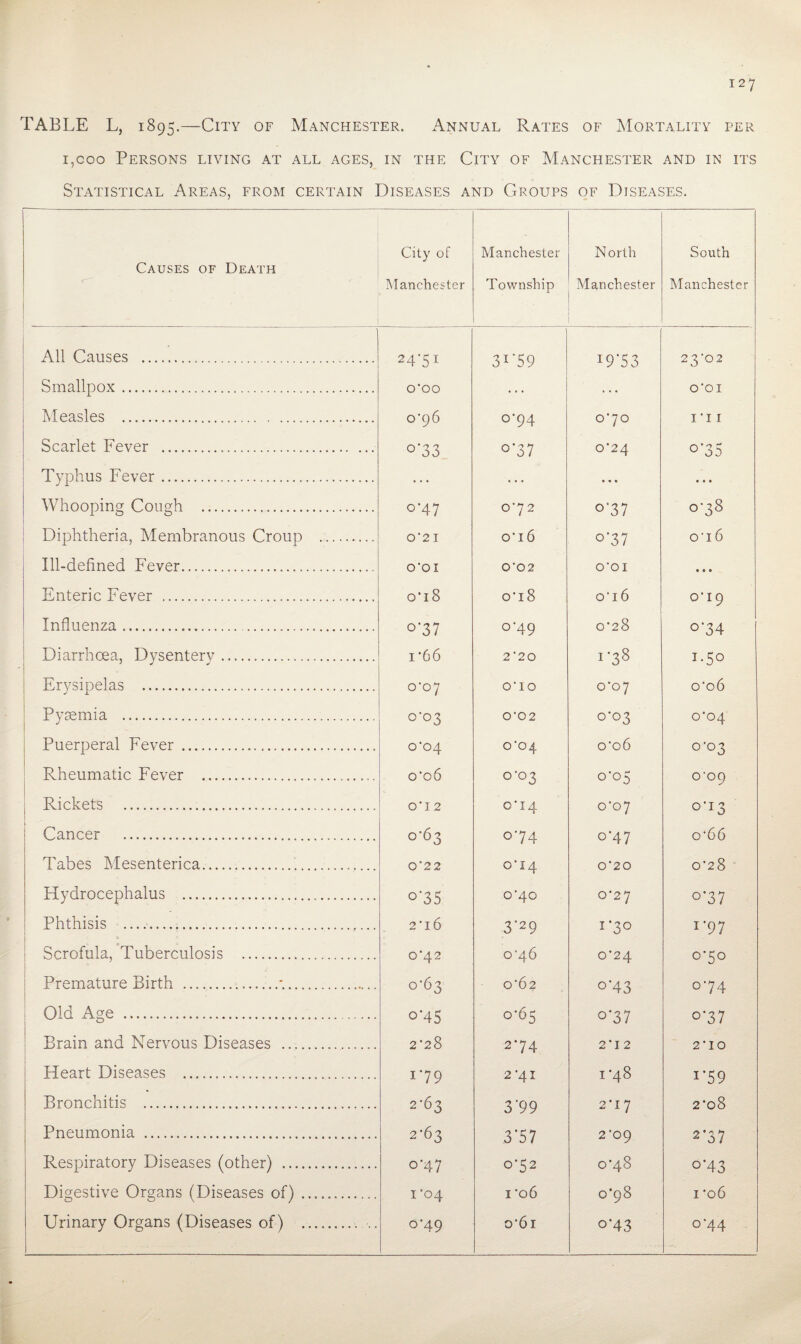 TABLE L, 1895.—City of Manchester. Annual Rates of Mortality per I,coo Persons living at all ages, in the City of Manchester and in its Statistical Areas, from certain Diseases and Groups of Diseases. Causes of Death City of Manchester Manchester Township North Manchester South Manchester All Causes ..... 24‘5I 31'59 19*53 2 3 ’O 2 Smallpox. o’oo . . . ... O’OI Measles . o'96 0*94 o']o I’ll Scarlet Fever . 0*33 0*37 0’24 0*35 Typhus Fever. ... . . . • • • * • • Whooping Cough . 0*47 0-72 0*37 o’38 Diphtheria, Membranous Croup . 0‘2I o’i6 0*37 o’i6 Ill-defined Fever. o‘oi 0’02 O’OI • • • Enteric Fever . o’i8 o’i8 o‘i6 o’i9 Influenza . o’37 0*49 0’28 0*34 Diarrhoea, Dysenterv. 1*66 2’20 I'38 1.50 Erysipelas . 0-07 O’lO 0*07 o’o6 Pyaemia . 0-03 0’02 0*03 0*04 Puerperal Fever . o'o4 0’04 o’o6 0-03 Rheumatic Fever . o’o6 0*03 0*05 0'09 Rickets . o’I 2 o’i4 0*07 0*13 Cancer . 0-63 0*74 0*47 o’66 Tabes Mesenterica..... 0‘22 o’i4 0*20 0’28 Hydrocephalus . o'3S 0*40 0*27 0*37 Phthisis .. 2’i6 3*29 1*30 1*97 Scrofula, Tuberculosis . 0*42 0*46 0’24 0*50 Premature Birth .*.. 0-63 0‘62 0*43 0*74 Old Age ...... 0*45 0*65 o'37 0*37 Brain and Nervous Diseases . 2*28 2’74 2’I 2 2’IO Heart Diseases . 179 2’41 I ’48 1*59 Bronchitis . 2-63 3'99 2’I 7 2’o8 Pneumonia . 2-63 3'57 2’09 2*37 Respiratory Diseases (other) . o’47 0*52 o’48 0*43 Digestive Organs (Diseases of). I’04 1 I’06 0*98 I ’06 Urinary Organs (Diseases of) .. .. 0*49 o’6i 0*43 0*44