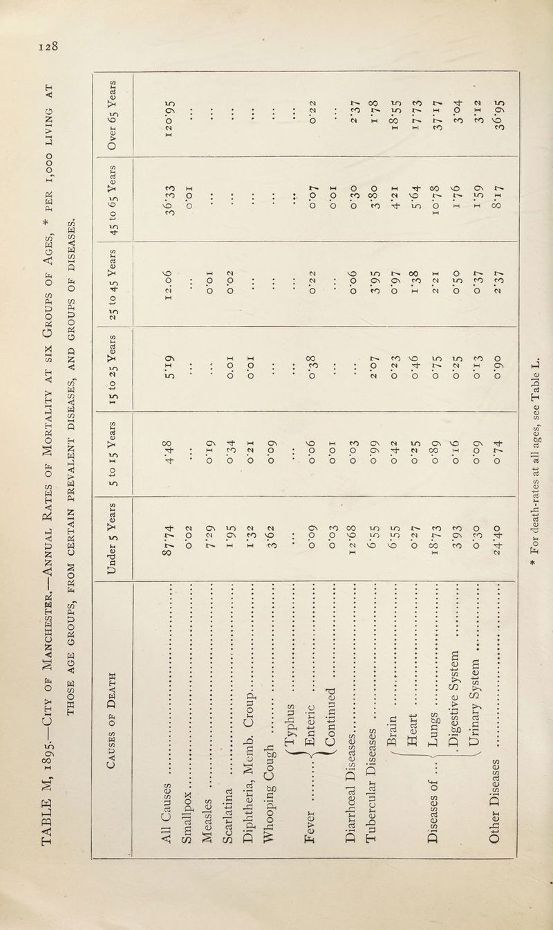 H <; o l-H > HH O O o p^: w p^ cn W O < O oi Ph P O O X HH C/D H H l-H hJ < H P^ O P^ o c/3 Ph pq H c/5 W K o X o >< H u ^■5 c^ pq C H c/5 W CO <3 H CO fa O CO Ph p) O Pi O Q X CO fa CO < fa CO H X W fa <1 i> fa Pi CO fa fa O Pi O fa o fa CO O fa H w >-l <15 IT) VO )-i 0) > o w )-i c3 Tf t/3 Oj 05 >H Tl- vo N w c3 05 1-0 XO 05 lO xo fa H <5 W Q fa O c/5 W CO fa U to 5^ b CO Cl 00 to CO !>• Cl to Cl • CO to M o M ON b • Cl H cb !>. CO CO vb M 1-1 CO CO CO M M o o M 00 VO ON XO CO P • • • • • • • • • • p P CO cp Cl vp t— !>. JO fa VO vb b • • • « • b b b CO b to b M fa b O CO M MD O ci M P b cx O M M VO to !>. 00 fa O p ON ON CO p XO CO CO b co b fa Cl b b Cl Os M to o b p b 00 CO b p CO Cl VO fa- to !>. to p CO fa o CON Cl b b b b b b <00 <Ov fa- H <On VO M CO ON Cl to ON VO COv fa- fa- • M CO Cl o : P o o ON fa- Cl 00 O c/5 fa CO fa u XI fa ccj fa C (n d • 4-» (Tj p fa c<j fa in fa CO ccS fa to ccj fa cc5 Q CO ci fa CO • Q f '■< fa fa fa H fa pq fa ccj ffi bO fa fa nq fa fa 4-> CO kO in fa > ♦ pH 4-> CO fa bJO fa -fa CO cn fa fa fa • r—( fa D fa CO fa fa CO c l-H Q fa CO fa fa CO fa fa H Pi C X t-H W U c3 0) fa H Pi fa XO p p CUN p5 vp : P p vp to to p On p5 fa- X <u •fa <1 1 § pci • * • • • • 1 • pZH • • • « • • For death-rates at all ages, see Table L.