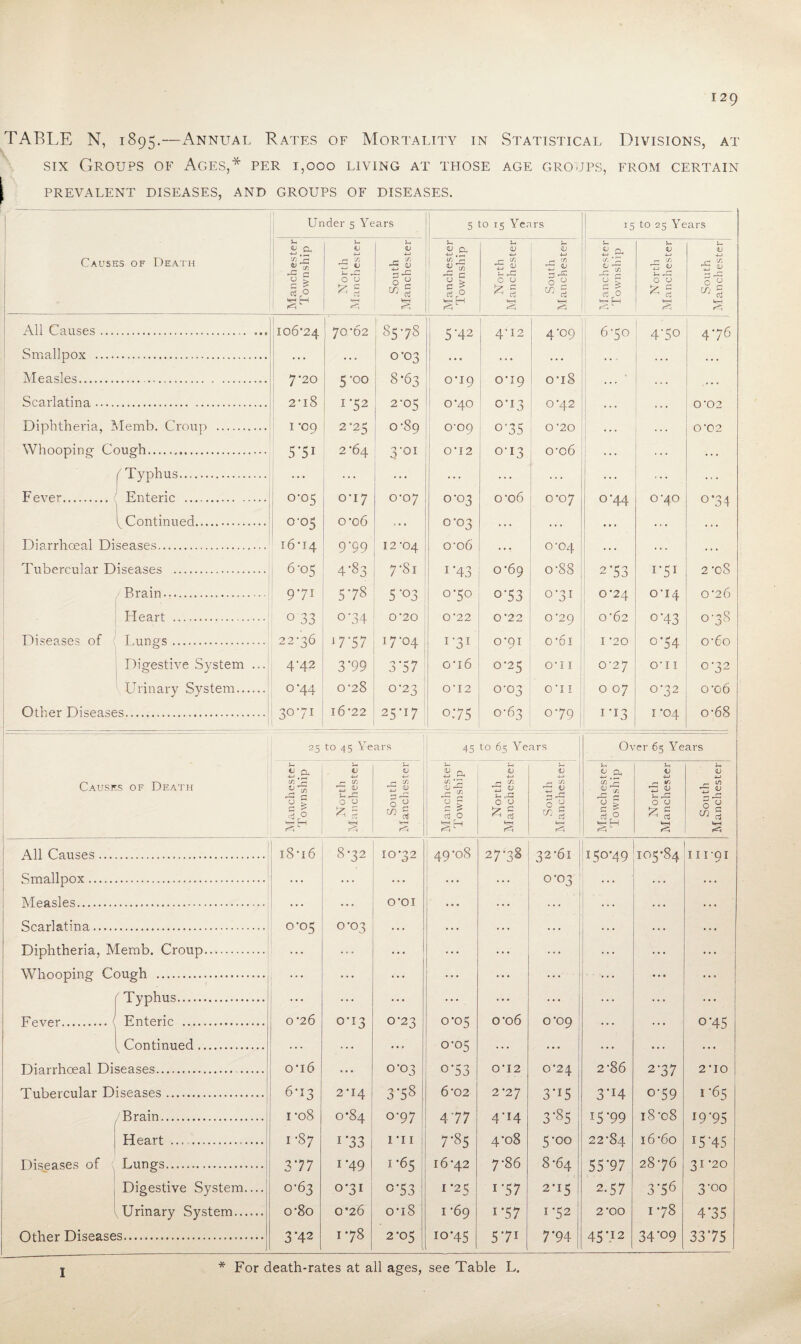 TABLE N, 1895.—Annual Rates of Mortality in vStatistical Divisions, at SIX Groups of Ages,* per 1,000 living at those age grojps, from certain j PREVALENT DISEASES, AND GROUPS OF DISEASES. Under 5 Years 5 to 15 Years IS to 25 Years U u L. U L. u U ^ Dh V V V Cl 1 ^ a p, V Causes of Death 'fl c r- -s ^ (/j —' C -C ^ r-C rH t/5 77 <D flj ■ .x: g* p- X ? ^ <‘^ X TH ^ c ^ rt 0 0 u 5 0 y 'J c g ' rt P 0 0 Cu 0 y ! 1 TO 0 r c > 0 0 ^ 5 ° c 1 pi; ' <7 r'A All Causes ... 106*24 70*62 85 78 ■ 5-42 4*12 4*09 6*50 470 4*76 Smallpox .... ... ... 1 0*03 ■.. ... . . . . . . Measles. 7*20 5*00 8*63 0*19 i 0*19 0*18 ... . . . Scarlatina .... 2*i8 1*52 , 2*05 0*40 ; 0*13 0*42 j 1 * * * . . . 0*02 Diphtheria, iMemb. Croup . I *09 2*25 ! o'89 0*09 j 075 0 *20 1 ! • * • 0*02 Whooping Cough. 5'5i 2*64 3*01 0*12 0*13 0*06 . . . ^ Typhus. ... ••• ... ... ... ... 1 ■■■ ... Fever. Enteric . 0-05 0*17 0*07 0*03 o*o6 0*07 0*44 0*40 0*34 Continued. 0-05 0*06 ... 0*03 . . . . . . ... . . . . . . Diarrhoeal Diseases. 16*14 9*99 12*04 0*06 ... 0*04 ... ... . . . Tubercular Diseases . 6*05 4-83 7-8i i'43 0*69 0*88 2*53 1*51 2 *08 / Brain.,. ' 971 on 00 5'03 0*50 0-53 0*31 0*24 0*14 0*26 Heart . 0 33 0-34 0*20 0*22 0*22 0*29 0*62 0-43 0*38 Diseases of Lungs. 22*36 G'57 17*04 1*31 0*91 0*61 I *20 o'54 0*60 Digestive System ... 4*42 3'99 3'57 0*16 0*25 0*11 0*27 0*11 0*32 Urinary System. 0*44 0*28 0*23 0*12 0*03 0*11 ' 0 07 0*32 o*o6 Other Diseases.' 30*71 16*22 25*17 0:75 0*63 0*79 1*13 I *04 0*68 25 to 45 Years 45 to 65 Years Ot er 65 Years p a V a V P P ^ U V u U Causes of Death C/j r 1—• X X Z QJ -J- JZ ^ 'TJ (D u .-C rH X 7: ^ (A /-• X X •£ 0 0 0 y ^ 3 C g d 0 0 0 c <-i oi 0 c s 0 0 I?' p cj 5 c ' § All Causes ... 1 18*16 8*32 10*32 1 49'08 27*38 32*61 150*49 105*84 11191 Smallpox. j ... ... ..* ... 0*03 ... Measles. 0*01 • • • . . . ... . . . ... Scarlatina.... 0*05 0*03 ... ... 1 ... 1 ... . . , Diphtheria, Merab. Croup. ... ... ... ... ... .*. ... ... Whooping Cough ., ... ... ... ... ... 1 • . • ... Typhus. ... ... ... ... ... ... [ ... ... ... Ff'vor .( Enteric . 0 *26 0*13 0*23 o*os 0*06 0*09 0*45 ^ Continued. 0 0*05 .. • • . . Diarrhoeal Diseases... .! 0*16 ... 0*03 0*53 0*12 0*24 2*86 2*37 2*10 Tubercular Diseases.i 6*13 2*14 3*58 6*02 2*27 3'i5 1 3'i4 0-59 1*65 Brain. I *08 0*84 0*97 4 77 4*14 3'85 15'99 18 *08 19'95 Heart ... . 1*87 I'33 1 *i I 00 4*08 5*00 22*84 16 *60 15'45 Diseases of Lungs. 377 1*49 i'65 I 16*42 7*86 8*64 55'97 28*76 31*20 Digestive System.... 0*63 0*31 i c'53 1 I *25 I'57 2*15 2.57 3'56 3*00 Urinary System. 0*80 0*26 0*18 I *69 I'57 1*52 2*00 1*78 4'35 Other Diseases. 3’42 1*78 2*05 10*45 5'7i 7'94 45'12 34'09 33*75 1 * For death-rates at all ages, see Table L.