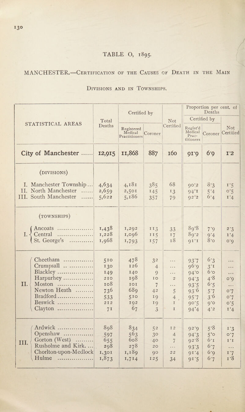 TABLE O, 1895. MANCHESTER.—Certification of the Causes of Death in the Main Divisions and in Townships. STATISTICAL AREAS Total Deaths Certified by Not Certified Proportion per ( Deaths Certified by :ent. of Not Certified Registered Medical Practitioners Coroner Regist’d Medical Prac¬ titioners Coroner City of Manchester. 12,915 11,868 887 160 91*9 6*9 1*2 (divisions) I. Manchester Township ... 4,634 4,181 385 68 90*2 8-3 1*5 11. North Manchester . 2,659 2,501 145 13 94*1 5*4 0*5 III. South Manchester . 5,622 5,186 357 79 92*2 6*4 1*4 (townships) f Ancoats . 1,43s 1,292 113 33 89*8 7*9 2'3 I. <! Central . 1,228 1,096 115 17 89^2 9*4 1*4 ^ St. George’s . 1,968 1,793 157 18 91*1 8-0 0*9 ' Cheetham . 510 478 32 • . • 93'7 6*3 Crumpsall . 130 126 4 . . . 96-9 3*1 • • . Blackley. 149 140 9 • • . 94*0 6'o • • • Harpurhey. 210 198 10 2 94*3 4*8 0*9 11. Moston . 108 lOI 7 • • • 93*5 6-5 • • • Newton Heath . 736 689 42 5 936 5*7 07 Bradford. 533 510 19 4 957 3*6 07 Beswick . 212 192 19 I 9o’5 9*0 0*5 \ Clayton . 71 67 3 I 94*4 4*2 1*4 ( Ardwick . 898 834 52 12 92*9 5-8 1*3 Openshaw . 597 563 30 4 94*3 5*0 07 ITT Gorton (West) . 655 608 40 7 92'8 6‘i I •! XXX* ^ \ Rusholme and Kirk. ... 298 278 20 . . . 93*3 6*7 • • • Chorlton-upon-Medlock 1,301 1,189 90 22 91-4 6*9 1*7
