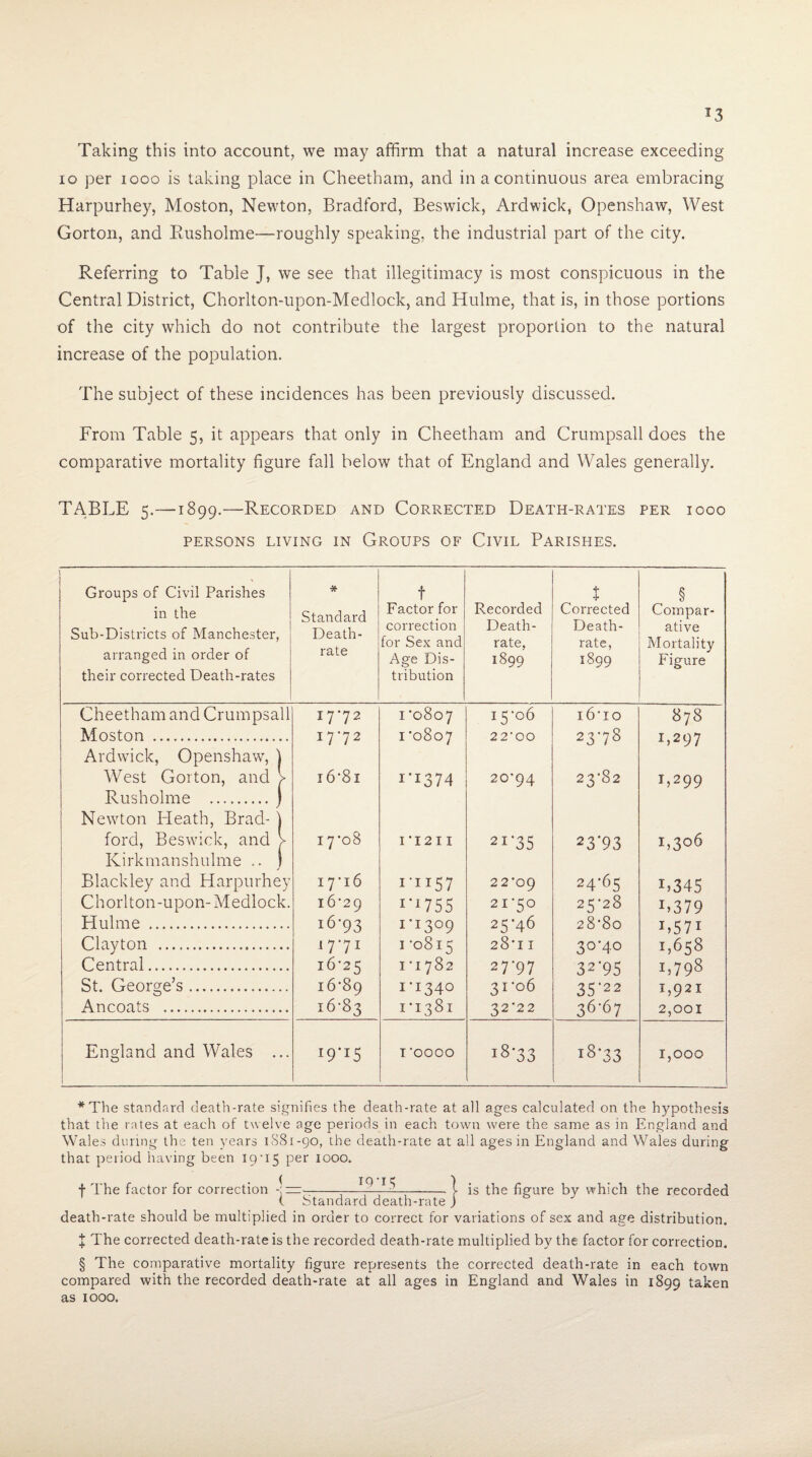 Taking this into account, we may affirm that a natural increase exceeding lo per looo is taking place in Cheetham, and in a continuous area embracing Harpurhey, Moston, Newton, Bradford, Beswick, Ardwick, Openshaw, West Gorton, and Eusholme—roughly speaking, the industrial part of the city. Referring to Table J, we see that illegitimacy is most conspicuous in the Central District, Chorlton-upon-Medlock, and Hulme, that is, in those portions of the city which do not contribute the largest proportion to the natural increase of the population. The subject of these incidences has been previously discussed. From Table 5, it appears that only in Cheetham and Crumpsall does the comparative mortality figure fall below that of England and Wales generally. TABLE 5.—1899.—Recorded and Corrected Death-rates per 1000 PERSONS LIVING IN GROUPS OF CiVIL PARISHES. Groups of Civil Parishes in the Sub-Districts of Manchester, arranged in order of their corrected Death-rates * Standard Death- rate t Factor for correction for Sex and Age Dis¬ tribution Recorded Death- rate, 1899 $ Corrected Death- rate, 1899 § Compar¬ ative Mortality Figure Cheetham and Crumpsall 1772 I -0807 15-06 i6'io 878 Moston . 1772 I -0807 22*00 2378 1,297 Ardwick, Openshaw, 1 West Gorton, and > i6'8i i'i374 20-94 23-82 1,299 Rusholme .) Newton Heath, Brad- 1 ford, Beswick, and V iyo8 I-I2I I 21*35 23*93 1,306 Kirkmanshulme .. ) Blackley and Harpurhey 17-16 11157 22-09 24-65 L345 Chorlton-upon-Medlock. 16-29 i'055 21-50 25-28 L379 Hulme . 16-93 I-I3O9 25-46 28-80 L57I Clayton . 17-71 1-0815 28-11 30-40 1,658 Central. 16-25 CO l-H 27-97 32'9S 1,798 St. George’s. 16-89 I-I340 31-06 35*22 1,921 Ancoats . 16-83 1-1381 32-22 36-67 2,001 England and Wales ... j i9’i5 T'OOOO i8'33 18-33 1,000 *The standard deatli-rate signifies the death-rate at all ages calculated on the hypothesis that the rates at each of twelve age periods in each town were the same as in England and Wales during the ten years 1881-90, the death-rate at all ages in England and Wales during that period having been 19’15 per 1000. t The factor for correction ^| jg figure by which the recorded ( Standard death-rate j death-rate should be multiplied in order to correct for variations of sex and age distribution. J The corrected death-rate is the recorded death-rate multiplied by the factor for correction. § The comparative mortality figure represents the corrected death-rate in each town compared with the recorded death-rate at all ages in England and Wales in 1899 taken as 1000.