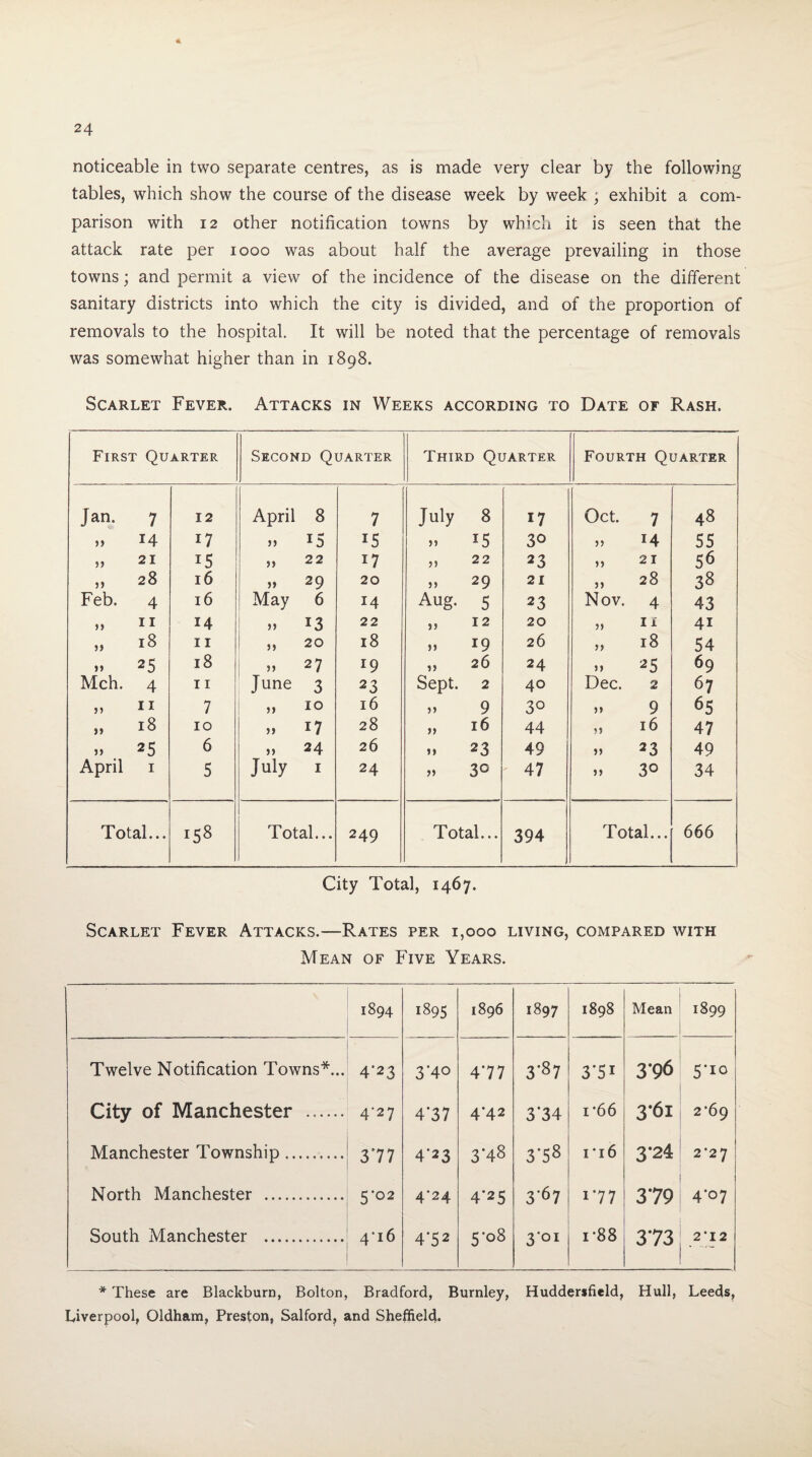 noticeable in two separate centres, as is made very clear by the following tables, which show the course of the disease week by week ; exhibit a com¬ parison with 12 other notification towns by which it is seen that the attack rate per looo was about half the average prevailing in those towns; and permit a view of the incidence of the disease on the different sanitary districts into which the city is divided, and of the proportion of removals to the hospital. It will be noted that the percentage of removals was somewhat higher than in 1898. Scarlet Fever. Attacks in Weeks according to Date of Rash. First Quarter Second Quarter Third Quarter Fourth Quarter Jan. 7 12 April 8 7 July 8 17 Oct. 7 48 „ 14 17 » 15 IS » 15 30 » 14 55 „ 21 15 „ 22 17 „ 22 23 „ 21 56 „ 28 16 » 29 20 » 29 21 „ 28 38 Feb. 4 16 May 6 14 Aug. S 23 Nov. 4 43 » II 14 „ 13 22 „ 12 20 » II 41 „ 18 II „ 20 18 » 19 26 „ 18 54 n 25 18 » 27 19 ,, 26 24 M 25 69 Mch. 4 11 June 3 23 Sept. 2 40 Dec. 2 67 „ II 7 „ 10 16 9 30 » 9 65 „ 18 10 » 17 28 „ 16 44 n 16 47 » 25 6 » 24 26 „ 23 49 » 23 49 April I 5 July I 24 » 30 47 » 30 34 Total... 00 Total... 249 Total... 394 Total... 666 City Total, 1467. Scarlet Fever Attacks.—Rates per 1,000 living, compared with Mean of Five Years. 1894 o^ 00 H-l 1 1896 1897 1898 Mean 1899 Twelve Notification Towns*... 4‘23 3*40 4'77 3'87 3'5i 3’96 5*10 City of Manchester . 4-27 4‘37 4-42 3’34 1*66 3’6i 2*69 Manchester Township. 377 4‘23 3‘48 3’58 i*i6 3-24 2*27 North Manchester . 5*02 4*24 4*25 367 177 379 4*07 South Manchester . 4*16 4*52 5-08 3‘oi 1*88 373 212 * These are Blackburn, Bolton, Bradford, Burnley, Huddersfield, Hull, Leeds, Liverpool, Oldham, Preston, Salford, and Sheffield.