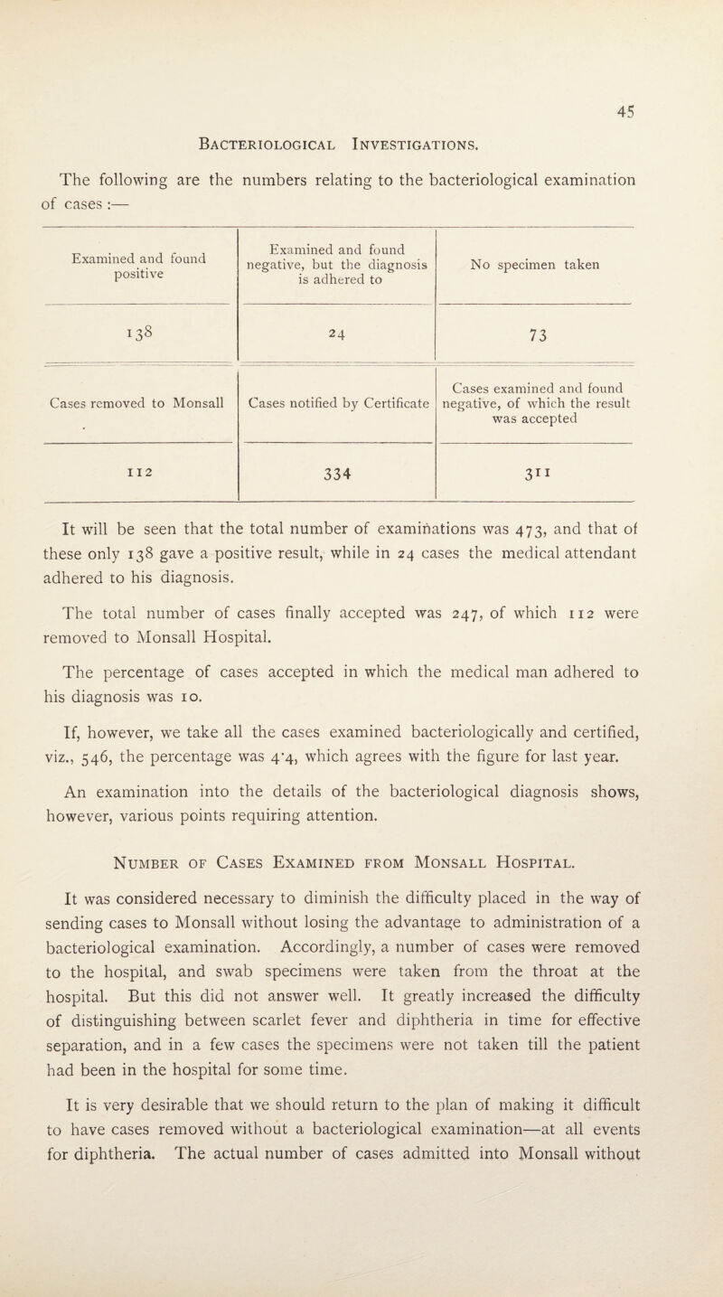 Bacteriological Investigations. The following are the numbers relating to the bacteriological examination of cases :— Examined and found positive Examined and found negative, but the diagnosis is adhered to No specimen taken 138 24 73 Cases removed to Monsall Cases notified by Certificate Cases examined and found negative, of which the result • was accepted 112 334 311 It will be seen that the total number of examinations was 473, and that of these only 138 gave a positive result, while in 24 cases the medical attendant adhered to his diagnosis. The total number of cases finally accepted was 247, of which 112 were removed to Monsall Hospital. The percentage of cases accepted in which the medical man adhered to his diagnosis was 10. If, however, we take all the cases examined bacteriologically and certified, viz., 546, the percentage was 4’4, which agrees with the figure for last year. An examination into the details of the bacteriological diagnosis shows, however, various points requiring attention. Number of Cases Examined from Monsall Hospital. It was considered necessary to diminish the difficulty placed in the way of sending cases to Monsall without losing the advantage to administration of a bacteriological examination. Accordingly, a number of cases were removed to the hospital, and swab specimens were taken from the throat at the hospital. But this did not answer well. It greatly increased the difficulty of distinguishing between scarlet fever and diphtheria in time for effective separation, and in a few cases the specimens were not taken till the patient had been in the hospital for some time. It is very desirable that we should return to the plan of making it difficult to have cases removed without a bacteriological examination—at all events for diphtheria. The actual number of cases admitted into Monsall without