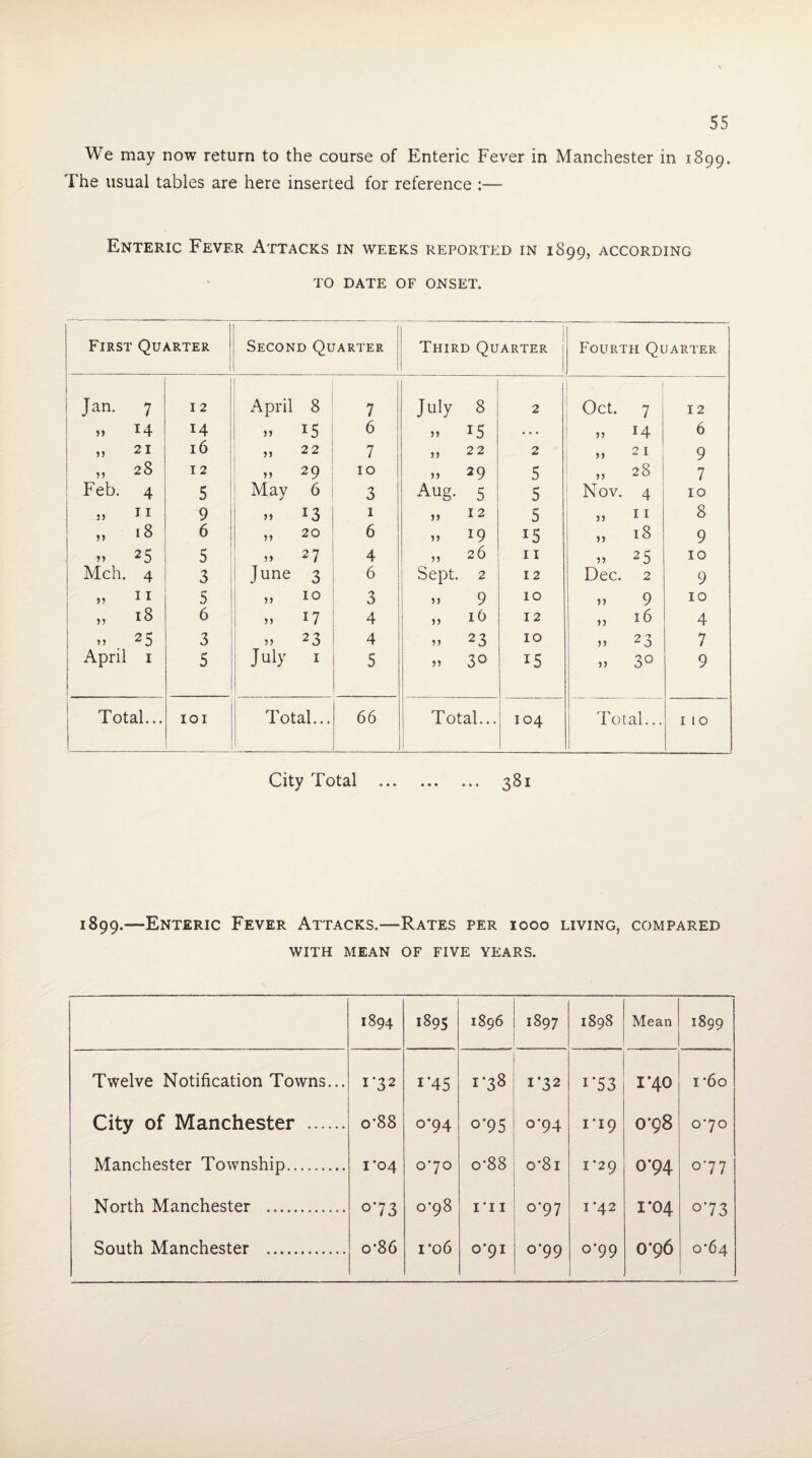 We may now return to the course of Enteric Fever in Manchester in 1899. The usual tables are here inserted for reference :— Enteric Fever Attacks in weeks reported in 1899, according TO date of onset. First Quarter 1 Second Quarter Third Quarter Fourth Quarter Jan. 7 12 April 8 7 July 8 2 Oct. 7 12 1 M 14 14 >5 15 6 55 15 ... 55 14 6 „ 21 16 55 22 7 55 22 2 55 21 9 „ 28 12 55 29 10 55 29 5 „ 28 7 Feb. 4 5 May 6 3 Aug. 5 5 Nov. 4 10 55 ^ ^ 9 55 13 I 5, 12 5 55 II 8 55 18 6 5, 20 6 55 19 15 55 18 9 „ 25 5 55 27 4 55 26 11 55 25 10 Mch. 4 3 June 3 6 Sept. 2 12 Dec. 2 9 „ II 5 ,5 10 3 55 9 10 5, 9 10 „ 18 6 5, 17 4 ,5 ib 12 ,5 16 4 „ 25 3 55 23 4 „ 23 10 ,5 23 7 April I 5 July I 5 55 30 15 55 30 9 Total... lOI Total... 66 Total... 1 104 Total... i 110 City Total . 381 1899.—Enteric Fever Attacks.—Rates per 1000 living, compared WITH mean of five YEARS. 1894 1895 1896 1897 1898 Mean 1899 Twelve Notification Towns... 1-32 i‘45 1*38 1-32 i'53 1*40 i’6o City of Manchester . 0-88 0*94 o'95 0*94 IT9 0*98 070 Manchester Township. 1*04 070 0-88 o’8i I’29 0*94 077 North Manchester . o'73 0*98 IT I 0*97 I ’42 1*04 o’73 South Manchester . 0*86 I *06 0*91 0-99 0-99 0*96 0*64