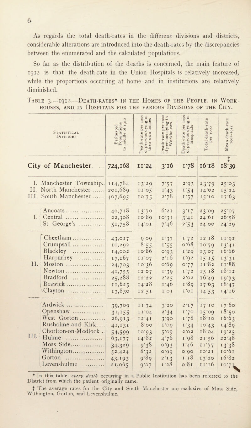 As regards the total death-rates in the different divisions and districts, considerable alterations are introduced into the death-rates by the discrepancies between the enumerated and the calculated populations. So far as the distribution of the deaths is concerned, the main feature of 1912 is that the death-rate in the Union Hospitals is relatively increased, while the proportions occurring at home and in institutions are relatively diminished. Table 3.—1912.—Death-rates* in the Homes of the People, in Work- houses, and in Hospitals for the various Divisions of the City. Statistical Divisions Estimated Populations to middle of 1912 Death-rate per 1000 of persons dying in their own homes Death-rate per 1000 of persons dying in Workhouses Death-rate per 1000 of persons dying in Hospitals 1 Total death-rate per 1000 Mean death-rate 1902-19x1 City of Manchester. ... 724,168 11*24 3'i6 1*78 16*18 + 18 39 I. Manchester Township.. 114,784 13'2 9 7*5 7 2'93 2 3 ’7 9 25'°3 II. North Manchester. 201,689 11-05 1 *43 1 ’54 14-02 *5'24 III. South Manchester. 4°7>695 IO'75 2-78 1 ‘57 151 o M'63 Ancoats.... 4o,7 r8 13-70 62 1 3’17 23-09 25-07 i- Central ... 2 2,308 10-89 TO’3 1 3'41 24-61 26-58 St. George’s .. 5L758 14-01 7-46 2'53 24-00 24-29 Cheetham. 43?0 2 7 9-09 1 '37 I-72 12 -18 11-92 Crumpsall... 10,292 8-55 U55 o68 I0‘79 13*41 Blackley ... 14,002 io-86 °'93 1-29 r3’°7 16-66 Harourhey . 17,167 11 *07 2 -16 1 -92 U'U l3'3l II. Moston .. 24,7°3 10*36 0-69 0-77 11-82 11-88 Newton. 4L755 1 2’07 1 ‘39 1 72 lyiS 18*12 Bradford . 25,288 I2’22 2-25 2*0 2 1649 19*73 i Beswick ...... 11,625 I4-28 1-46 1-89 17*63 18*47 ^Clayton . i3>83° 12'51 I O 1 1*01 T4'53 14-16 Ardwick. 39.709 11-74 3-20 2T7 17-10 1 Oh 0 Openshaw . 3r.*55 11 04 2'34 I‘70 I5‘°9 l8'5° West Gorton. 26,913 I 2 '41 3'9° 178 18-10 1663 Rusholme and Kirk.... 4LI3I 8'oo 1-09 1 '34 i°'43 14-89 Chorlton-on Medlock .. 54,599 IO'93 5‘°9 2 0 2 18-04 I9‘25 III.' Hulme ... 63,177 14-82 4-76 I -98 21-56 22-48 Moss Side... 34,329 9-38 °’93 1-46 11'77 1338 Withington. 52,424 8-32 0-99 0*90 IO-2I io*6i Gorton . 43, T93 9-89 2-13 I 'l8 13-20 16-82 Levenshulme ., 21,065 9'°7 1 28 o*8i 11 -16 IO'7\ * In this table, every death occurring in a Public Institution has been referred to the District from which the patient originally came. t The average rates for the City and South Manchester are exclusive of Moss Side, Withington, Gorton, and Levenshulme.