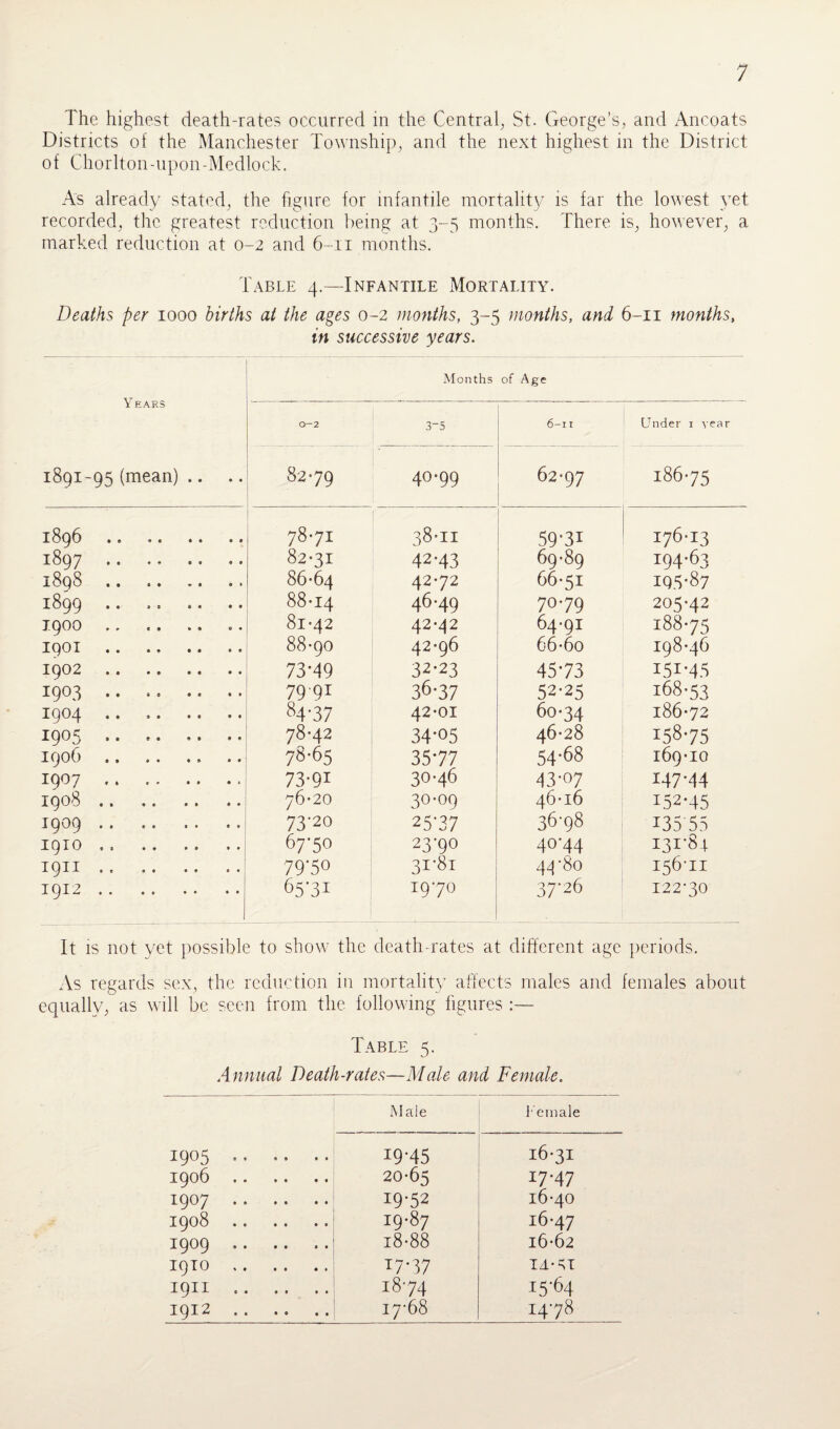 The highest death-rates occurred in the Central, St. George’s, and Ancoats Districts of the Manchester Township, and the next highest in the District of Chorlton-upon-Medlock. As already stated, the figure for infantile mortality is far the lowest yet recorded, the greatest reduction being at 3-5 months. There is, however, a marked reduction at 0-2 and 6-11 months. Table 4—Infantile Mortality. Deaths per 1000 births at the ages 0-2 months, 3-5 months, and 6-11 months, in successive years. Y EARS 1891-95 (mean) .. 0-2 82-79 1896 . 7871 1897 . 82-31 i8q8 .. 86-64 1899 .. ,. 88-14 1900. 81-42 1901 . 88-90 1902 . 73*49 I9A3. 7991 1904 .. 84-37 I9°5 .. 78-42 1906. 78-65 190/ *• .. •. • • 73-91 1908. 76-20 1909. 73-20 1910 .. 67-50 1911. 79-50 1912. 65'3i M onths of Age 3-5 6-11 Under i year 40-99 62-97 186-75 38-11 59-31 I76-I3 42-43 69-89 194-63 42-72 66-51 I95-87 46-49 70-79 205-42 42-42 64-91 188-75 42-96 66-6o 198-46 32-23 45*73 151*45 36-37 52-25 168-53 42-01 60-34 I86-72 34*05 46-28 158-75 35*77 54-68 I69-IO 30-46 43-07 147*44 30-09 46-I6 152-45 25-37 36-98 135 55 23-90 40-44 131*84 31-81 44-80 15611 I9‘7° 37-26 122-30 It is not yet possible to show the death-rates at different age periods. As regards sex, the reduction in mortality affects males and females about equally, as will be seen from the following figures Table 5. Annual Death-rates—Male and Female. Male Female 1905. 19*45 16-31 1906 . 20-65 17-47 1907 . 19*52 16-40 1908 . 19-87 16-47 1909 . 18-88 I6-62 1910 . T7*37 xa-si 1911 . 18-74 15'64 1912 . 17-68 14-78