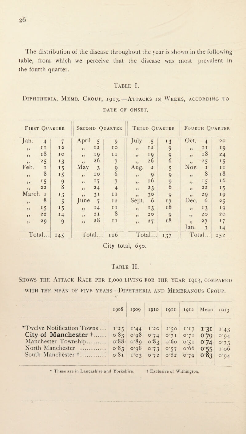 The distribution of the disease throughout the year is shown in the following table, from which we perceive that the disease was most prevalent in the fourth quarter. Table I, Diphtheria, Mkmb. Croup, 1913.—Attacks in Weeks, according to DATE OF ONSET. First Quarter 1 Second Quarter Third Quarter , Fourth Quarter Jan. 4 7 April 5 9 J nly 5 13 Oct. 4 20 „ 11 12 „ 12 10 „ I2 9 » 11 19 „ 18 10 » 19 11 „ 19 9 » 18 24 » 2 5 13 „ 26 7 „ 26 6 » 25 15 Feb. 1 i5 May 3 9 Aug. 2 5 Nov. 1 11 „ 8 i5 „ 10 6 » 9 9 n 8 18 1. !5 9 » W 7 „ 16 9 11 15 16 „ 22 8 » 24 4 »» 2 3 6 „ 22 i5 March 1 13 » 31 11 „ 30 9 i, 29 19 „ 8 5 June 7 1 2 Sept. 6 17 Dec. 6 25 » 15 15 » 14 11 >> 13 18 »» 13 19 » 22 14 „ 21 8 „ 20 9 ,, 20 20 >> 29 9 ,, 28 11 » 27 18 » 27 Jan. 3 17 14 Total... 145 Total... 116 Total... i37 Total . 252 City total, 650. Table II. Shows the Attack Rate per 1,000 living for the year 1913, compared WITH THE MEAN OF FIVE YEARS—DIPHTHERIA AND MEMBRANOUS CROUP. 1908 1 1909 1910 1911 1912 Mean 1913 ^Twelve Notification Towns ... 1-25 1 44 1 *20 | 1 '5° I T 7 I 31 1’43 City of Manchester t. 0-83 0^98 °’74 071 07 I 079 °’94 Manchester 'Township. o*88 o‘89 083 o‘6o °*51 074 °73 North Manchester . 0-83 o‘g8 °’73 °'57 o'66 o*55 1 -o6 South Manchester t. o’8i 1'03 072 0'82 °'79 0-83 °‘94 * Tb?se are in Lancashire and Yorkshire. t Exclusive of Withington, r