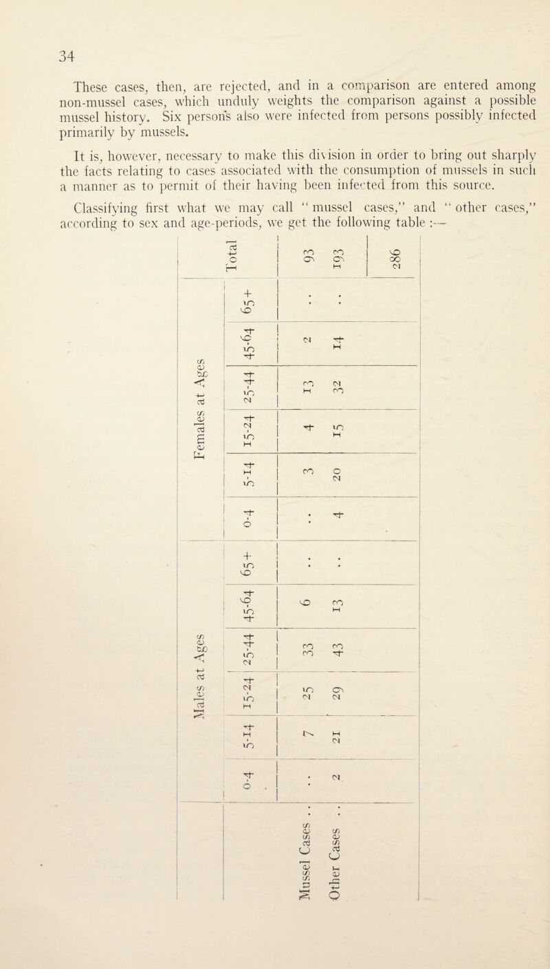 These cases, then, are rejected, and in a comparison are entered among non-mussel cases, which unduly weights the comparison against a possible mussel history. Six persons also were infected from persons possibly infected primarily by mussels. It is, however, necessary to make this division in order to bring out sharply the facts relating to cases associated with the consumption of mussels in such a manner as to permit of their having been infected from this source. Classifying first what we may call “ mussel cases,” and “ other cases,” according to sex and age-periods, we get the following table :— ’’cS -4-> ro ro vO o H Or Or OO H OJ + 10 ♦ • vO vc rrf- ib) H cr, CD bJO o- < •y* ro M -4-> ib H ro Oj C/3 CD <N ID £ <v bn ID H H ? ro 20 i • ° • ■ 4- • ID . • VO ro ID H CD h£> < T ro ro ID ro <NI rt c/3 ID Or OJ ID a H ( ^i t>. 21 M ° • cn ■ • CD C/3 c/3 <D C/3 U oi CJ r — < CD C/3 OJ c/3 s fcp—4 o