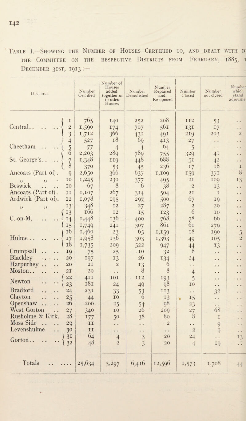 Table I.—Showing the Number of Houses Certified to, and dealt with b the Committee on the respective Districts from February, 1885, 1 December 31ST, 1913 I Number of ! Houses N umber N umber District Number added N umber Repaired N umber N umber which Cer: ified together or Demolished and Closed not closed stand to other Houses Re-opened adjourne ( 765 140 252 208 112 53 • a Central.< 2 i,59o 174 707 56l 131 17 • ♦ 1 3 T712 366 431 491 219 203 2 j 4 527 18 69 413 27 • • • * Cheetham .. .. | 5 77 4 4 64 5 • * • a 1 6 2,203 289 789 755 329 41 • • St. Georee's.. ..3 7 1,348 119 448 688 5T 42 • • ( 8 37° 53 45 236 17 18 I Ancoats (Part of). 9 2,650 366 637 1,109 159 371 8 10 1,245 230 377 495 21 109 T3 Beswick 10 67 8 6 38 2 13 Ancoats (Part of). 11 1,107 267 3i4 504 21 1 Ardwick (Part of). 12 1,078 195 297 500 67 19 13 348 12 27 287 2 20 \ 13 166 12 i5 123 6 10 C.-on-M.s 14 1,448 136 400 768 78 66 U5 T749 241 307 861 61 279 16 1,460 23 65 1,159 18 190 5 Hulme.< 17 1,958 136 303 1,363 49 105 2 ( 18 1,735 209 522 947 44 13 Crumpsall .. 19 75 25 10 32 8 Blackley .. .. 20 197 13 26 T34 24 • * Harpurhey .. 20 21 2 13 6 • • Moston. 21 20 • • 8 8 4 Newton .. .. - ' 22 23 H H H OO rf H 101 24 112 49 193 98 5 10 Bradford ... 24 231 33 53 113 • • 32 Clayton 25 44 10 6 13 * 15 * 4 Openshaw .. 26 200 25 54 98 23 • • West Gorton 27 340 10 26 209 27 68 Rusholme & Kirk. 28 177 50 38 80 8 1 Moss Side .. on 11 • • • • 2 , , !■ 9 Levenshulme 30 11 • • * • • • 2 9 .. Gorton. 3i l 32 64 48 4 2 3 3 20 20 24 4 19 13 Totals • • • 25,634 3,297 6,416 12,596 B573 1,708 l 44