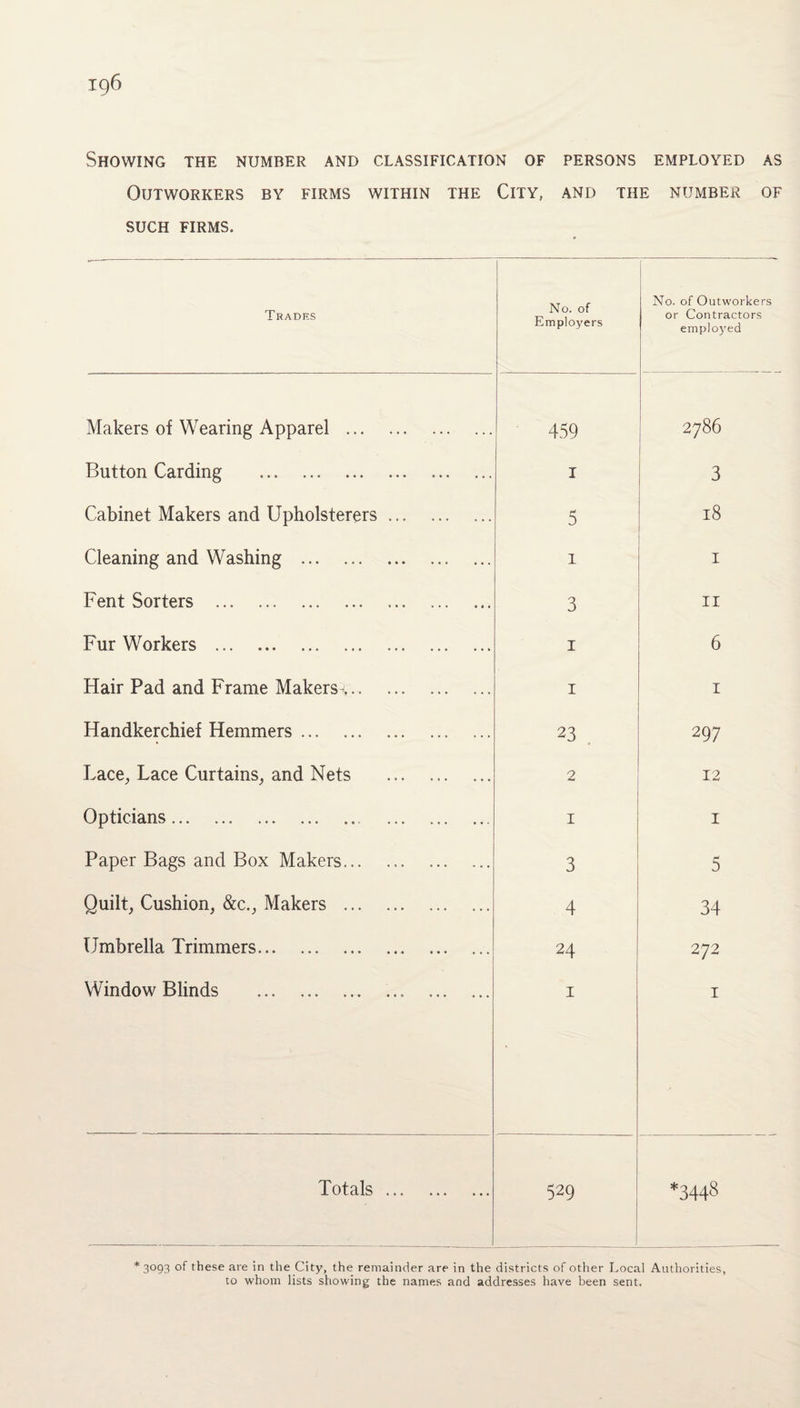 Showing the number and classification of persons employed as Outworkers by firms within the City, and the number of SUCH FIRMS. Trades No. of Employers No. of Outworkers or Contractors employed Makers of Wearing Apparel . 459 2786 Button Carding . 1 3 Cabinet Makers and Upholsterers. 5 18 Cleaning and Washing . 1 1 Fent Sorters . 3 11 Fur Workers . 1 6 Hair Pad and Frame Makers-. 1 1 Handkerchief Hemmers. 23 297 Lace, Lace Curtains, and Nets . 2 12 Opticians.. 1 1 Paper Bags and Box Makers.. 3 5 Quilt, Cushion, &c., Makers . 4 34 Umbrella Trimmers. 24 272 Window Blinds . 1 1 Totals. 529 l *3448 *3093 of these are in the City, the remainder are in the districts of other Local Authorities, to whom lists showing the names and addresses have been sent.