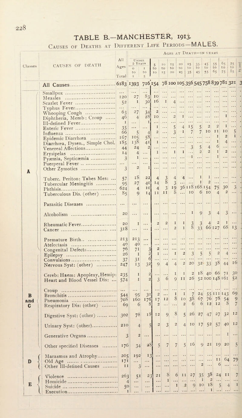 228 TABLE B.—MANCHESTER, 1913. Causes of Deaths at Different Life Periods—MALLS. Classes CAUSES OF DEATH Ages at Death—in years All Under 5 Y EA ES 5 TO 15 20 25 35 45 55 65 75 G Ages O , 1 to to to to to to to to to to to to IO TS 20 25 35 45 55 6s 75 85 cc Total 1 ! 5 All Causes.6183 /1 Smallpox . Measles . Typhus Fever. Whooping Cough . Diphtheria, Memb : Croup . Ill-defined Fever. Enteric Fever . Influenza .. — Epidemic Diarrhoea . Venereal Affections. Erysipelas . Pyaemia, Septicaemia . Puerperal Fever . Other Zymotics . Tubefc. Periton: Tabes Mes: ... Tubercular Meningitis . Phthisis. Parasitic Diseases Alcoholism . Rheumatic Fever. Cancer . B and C Premature Birth. Atelectasis . Congenital Defects. Epilepsy . Convulsions. Nervous Syst: (other) Cereb: Haem: Apoplexy,Hemip: Heart and Blood Vessel Dis: ... Croup .. Bronchitis. Pneumonia .. Respiratory Dis: (other) Digestive Syst: (other) .. Urinary Syst: (other). Generative Organs. Other specified Diseases Marasmus and Atrophy.. Old Age ... Other Ill-defined Causes Violence . Homicide . Suicide ... 120 52 63 46 1 35 167 44 14 3 1393 27 1 57 951 624 27 4 716154 78 100105 356 545 758 839 781 321 83 30 34 105 138' 24 41 1 58, 2 18 27 22 40 4 10 20 20 318 213 40 76 26 37 247 235 574 544; 708; 69 21 40 71 1 3i *3 3 2 6 32 302 210 3' 176 95 160 6 30 176 205 171 11 2631 4! 50 78 4 2 34 192 8 18 28 13 5i '3 Tf) 1 - ... * * * ! ... ... ... ... ... H IOi 2 ... ... ... ... ... ... 5 4 *5 5 1 2 1 • • • 1 V ... . • • 3 5 4 6 ... ... ... ... 1 ...1 | ... 1 • • * 1 4 3 4 4 1 1 ... 1 ...1 14 8 3 . . . 118 1 2 * * * 1 4 V 0 19 36 168 *54 75 30 3 1 . . . ... . . . . . . 1 9 3 4 'J 2 2 1 1 3 3 4 2 1 ♦.. . . . 2 1 8 33 66 127 68 13 1 ... 1 2 3 5 5 2 4 ... ... 9 4 4 1 1 2 18 40 66 7i 30 0 6 9 11 26 S2 loo 148 161 52 • • • 17 12 8 10 38 67 76 78 j 54 9 2 ... 2 6 6 12 12 8 7 12 9 8 5 26 2 7 47 27 32 12 2 3 2 4 10 17 52 57 4° 12 1 5 7 7 5 16 9 21 19 20 5 11 64 79 ... • • ... ... 2 t 21 8 6 11 27 35 38 j 24 1 7 • • • 1 1 * . 1 1 ' 1 # . .. ,, . . 1 5 >, ; H 1 1 .1 1 .! .. .1 .. 3