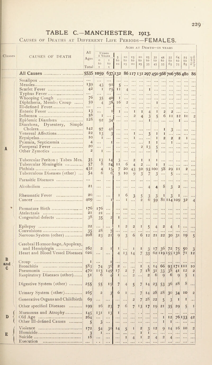 TABLE C.—MANCHESTER, 1913. Causes of Deaths at Different Life Periods—FEMALES. Classes causes of death All Ages Total Ages at Death—in years j Us _ 5_Y 0 to l I DER EARS I to i 5 5 I to 1 10 10 to is 15 to 20 20 to 25 25 to 35 35 to 45 45 to 55 55 to 65 65 to 75 75 to 85 | co 73 73 rt r3 ir) All Causes. 5535 1059 _ 637 132 86 117 131297 450568706786 480 _ . : 1 1 1 * ! 86 Smallpox . • * • Measles. 139 91 I Scarlet Fever . 42 1 25 11 4 I ... Whooping Cough . 76 35 4° I Diphtheria, Memb : Croup . 59 4 36 16 2 .. • » • • • • • I • • • . . . ... Enteric Fever . 13 1 I 1 I 4 I * * * 2 2 ... Influenza . 56 1 . . . * • • ... 2 4 3 5 6 I I 12 10 2 Epidemic Diarrhoea . 128 92 34 ... ... 1 . • • . • • I ... Diarrhoea, Dysentery, Simple I Cholera . 142 97 41 i Venereal Affections. 22 13 3 ... ... 1 ... 3 1 1 J Erysipelas. 10 1 .. . < • • . . . 1 ... 1 2 2 2 I ... Pyaemia, Septicaemia ..— 4 ... 1 ... ... ... . . • 1 1 ... I . • • . • • ... S Puerperal Fever . 20 ... ... ... ... 2 13 5 . . • . . • . • • • • . Other Zymotics . 2 1 ... ... ... ... 1 ... ... ... ... ... Tubercular Periton : Tabes Mes. 35 1.3 H O 0 2 1 1 1 ... Tubercular Meningitis . 57 8 24 11 6 4 2 1 1 . • • • • • ... ... Phthisis. 432 4 15 7 20 43 50 93 100 58 29 11 2 ... Tuberculous Diseases (other) ... 54 6 6 5 10 9 3 7 3 5 ... ... ... Alcoholism ... 21 ... ... ... ... ... ... 4 4 8 3 2 .. . Rheumatic Fever . 26 ... 1 6 3 3 •5 J) 3 1 3 I Cancer ... 4091 1 1 ... 1 2 6 59 81 114 109 32 4 Prpmatnrp Rirth .T... 176 176 Atelectasis . 21 21 Congenital defects . 38 35 2 1 Epilepsy . 22 ... 1 2 2 1 5 4 2 4 I • . • ... Convulsions. 28 7 Nervous System (other). J J 208 23 21 9 0 J 6 6 12 21 22 30 31 19 5 Cerebral Hoemorrhage, Apoplexy, and Hemiplegia . 262 2 1 1 . . . 1 1 3 i7 36 72 75 50 3 Heart and Blood Vessel Diseases 626, ... ... 4 13 H 7 33 62 119 x55 136 71 12 B Croup . I 1 e Bronchitis .. 583 74 36 2 . . . . • 1 5 H 66 93 171 III 10 Pneumonia . 470 :i3 149 D 2 7 7 18 3i 33 38 41 12 2 Respiratory Diseases (other). 51 6 4 1 ... 2 ... 2 6 9 6 9 5 1 Digestive System (other) . 255 55 *5 7 4 5 7 14 23 53 36 28 8 ... Urinary System (other). 165 2 3 6 1 ... 7 14 28 28 30 34 10 2 Generative Organs and Childbirth 69 ... ... ... ... 2 7 28 22 5 3 1 1 ... Other specified Diseases . 199 16 23 7 6 7 1 13 17 19 21 35 29 5 1 ( Marasmus and Atrophy. HS\ 131 13 1 D i ()ld Age . 264 1 12 76 ^33 42 Other Ill-defined Causes . c 1 1 r Violence ... 172 J • 54 30 14 | 5 1 2 3! 12 9 14 16 10 2 E - Homicide.. 1 1 1 Suicide . 18 1 1 2 4 2 4 • • ...