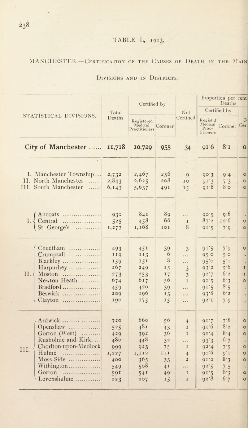 TABLE L, 1913. MANCHESTER.—Certification of the Causes of Death in the Main! Divisions and in Districts. STATISTICAL DIVISIONS. Total Deaths Certified by Not Certified Proportion per Deaths Certified by cent N Cer Registered Medical Practitioners Coroner Regist’d Medical Prac¬ titioners Coroner City of Manchester. 11,718 10,729 955 34 91 '6 8*1 0 I. a Manchester Township... 2>732 2,467 256 9 9°'3 9*4 0 II. North Manchester ...... 2,843 2,625 208 10 9 2‘3 7*3 0 III. South Manchester ...... 6,143 5.637 491 15 91 ’8 8*o 0 ( Ancoats .. 93° 84I 89 9°'5 9*6 I.. ! Central .................. 525 458 66 1 87‘2 I 2*6 0 (St. George’s . 1,277 I,l68 IOI 8 9r5 7*9 0 ' Cheetham ... 493 45 1 39 3 9>'5 7*9 0 Crumpsall .. ............ 119 n3 6 . . . 95'° 5*° • Blackley... 159 151 8 ♦ • • 95‘° 5'° • Harpurhey. 267 249 15 3 93’2 5*6 1 II. Moston .................. 273 253 17 3 92*7 6*2 1 Newton Heath . 674 617 S6 1 9X’5 8-3 0 Bradford.... 459 420 39 . • . 9i*5 8'5 . Beswick ... 209 I96 13 . . . 93‘8 6*2 • \ Clayton —.. 190 175 i5 ... 92U 7*9 • / Ardwick .. 720 660 56 4 9r7 7-8 0 Openshaw ... . 525 48 I 43 1 91 *6 8*2 0 Gorton (West) .. 429 392 36 1 91'4 8*4 0 Rusholme and Kirk. ... 480 448 32 . . . 93‘3 6*7 • TIT Chorlton-upon-Medlock 999 923 75 1 92-4 7*5 0 1 1 X. Hulme ... 1,227 1,112 hi 4 90*6 9*i O' Moss Side ..— 400 365 33 2 91 '2 8'3 0' Withington. 549 508 41 • . . 92’5 7*5 • Gorton —... 59i 54i 49 1 9r5 8-3 O' \ Levenshulme ... 223 207 15 1 92*8 6*7 o'