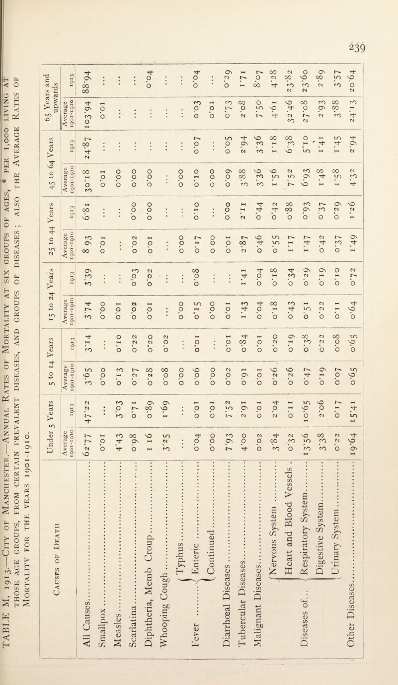 TABLE M, 1913.—City of Manchester.—Annual Rates of Mortality at six groups of ages, * per 1,000 living at THOSE AGE GROUPS, FROM CERTAIN PREVALENT DISEASES, AND GROUPS OF DISEASES ; ALSO THE AVERAGE RATES OF Mortality for the years 1901-1910. 239 CO fa CL Tf Tf ON M CO CM 0 ON r^. u- c On • • • • • O • • O • CM O CM oo NO cp yo NO cs « t) fa 00 • • • b • * b • b M 00 b- ro CO CM ro 0 00 CM CM CM ^ rt ci > CD > <U 0 ro W ro 00 0 M NO 00 ro CO ro > % bJO Ch H ON O • • . • . 0 0 0 VO NO u* p On co hH ET) a; fa ro b * . # b b b CM A CM cm ro A vC >> < 0 CL H O HH ro CM CM CO CO fa vo NO 00 00 O w vo ■rf- 00 • , * # . • p • O ON ro M ro M ' Tt- U* ON 0) !* fa V r* b b CM ro M NO vo M W CM VO <D b/2 0 0 M CL H CO M 0 O 0 O 0 0 ON 00 NO NO CM ro co 00 CM 4—1 ctf M 0 0 O 0 • O 0 O 00 ro VO VO On Tt- tn CO a> > • • • • • • • • • • • • • • • VO 0 O O b b 0 • O 0 b O ro ro M t. NO M M rr < CL M ro CO CO M fa4 0 0 0 O M CM CO ro 1^. ON NO 00 • • 0 0 • • M • O fa-i ’T 00 On ro CM CM aj CL H no • • b b • * b * b CM b b b O b b M a; bd 0 0 w ro W CNI M O t'- 0 M NO vo CM ON 4-> c3 • On 0 • O 0 • O l—l 0 0 CO Tt* vo M U* Tt- ro p- TO <D > O 00 0 • O b • b b 0 0 CM b b M M b b M <3 CL fa co CO fa CL On ro a 00 M U CO ON ON 0 CM c3 aj >< ro • • 0 0 • p • • 'T • p M • ro « CM M • M • fa ro b b b M b 0 O 0 O 0 b cm 0 O b/j fa ■fa O M N M 0 vo 0 M ro rt- 00 ro HH CM W 4—> aj fa- fa 0 0 O O • 0 M 0 0 O W Tf- VO CM M NO EO u > fa 0 <0 b b b b • b O 0 0 M O b b b 0 b b <1 CL fa C/2 U cj <D > CO M 0 M 'T 0 fN» 0 CM faH M rt- M 0 CN CO CM CO vo M • M M O • O • O 00 0 CM M CO CM 0 NO ro b b O b b O b 0 b b 0 b b b t—I bX) vo 0 ro 00 00 0 NO 0 CM M M NO NO r^- On vo 0 4-* rt fa fa NO 0 M w (N 0 0 O 0 O On 0 CM CM rt M 0 NO VO d2 > fa 0 ro b 0 b b b b b b b b b b O O b 0 b < CL fa C/2 CO fa CM ro l-H ON CN M CM W W rt M vo 0 M o3 CM • O t-' 00 NO • O 0 NO <0 0 O M NO 0 M u- 0 !* 0 • • • • • • • « • * fa V'- ro O b KH * b b CM 0 CM 0 0 CM 0 vo 'T M M vo D <L> T3 a P <V 0 bX) fa O' t- M ro CO M3 vo -rf 0 ro c3 u O Tf ON HH CM • O p ON V > fa 0 CM b V b M ro • b b r^. < CL NO O O CM O b Tt* 00 CM ro NO vo CO CO CM p '■f- NO ro b ro M CO b On M H <1 W fa t—i fa o cn fa tn fa < U tn 0) m fa u o Q* IS : 03 JO. : • <l> O O “ u ^ Zj • ^ u J—( • rfa 0. i! = ^ a 0 ^ - H W U tn o ^tn c3 <U <3 c/2 <i a _fa +-> d o CO <0 r\ rt • r-4 v- <L> 43 4-4 43 a. S bn fa o O bn a • Cfa o o 43 & C/2 a> C/2 a> in CU C/2 a C/2 cS <v CCS <D in cu C/2 3 Q ^4 C/2 3 <fa 4—> tn CO c/2 fa o > $-1 <v £ _ C/2 <V in m dJ > 03 O O F- 4 m T3 C rt 4—> J-J CS dJ X s <u 4—> C/2 >N CO 0) c/2 & CO fa o 4—> fa ’3- C/3 fa fa 4-> m fa bn s fa fa 4-> m fa CO fa fa fa D fa fa > <u P-i d 8 45 fa fa d s J3 Tj a fa fa X) fa H fa cS O _b£) fa tn fa tn d fa to 5 CO CL> C/2 Cj a> C/2 • »—4 Q fa jfa