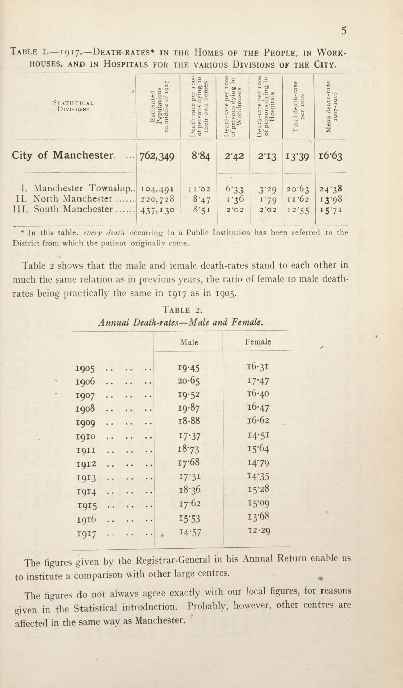 Table i.—1917.—Death-rates* in the Homes of the People, in Work¬ houses, and in Hospitals for the various Divisions of the City. * Statistical Divisions Estimated Populations to middle of igiy 0 c §•=« E C <u -r O' *—1 (A; c Bs! 1 , ~ V'u ctf C; 0 O - O C O *~ H bn </> U c V V •— C/3 a 2 && CC G-g X S3 TO CL £0 Death-rate per 1000 of persons dying in Hospitals V 4-> a u 1 0 -G 0 0 TO w C ^ V -*-> O H Mean death-rate 1907-1916 City of Manchester. ... 762,349 00 60 2*42 2T3 13*39 16*63 I. Manchester Township.. 104,491 I I ’02 6*33 3’29 20-63 24-38 11. North Manchester. 220,728 8-47 1-36 i*79 11 ‘62 J3‘98 III. South Manchester. 437H3° 8-51 ■ 2 '0 2 2 o 2 no 10 ct IS*7I * In this table, every death occurring in a Public Institution has been referred to the District from which the patient originally came. Table 2 shows that the male and female death-rates stand to each other in much the same relation as in previous years., the ratio of female to male death- rates being practically the same in 1917 as in 1905. Table 2. Annual Death-rales~Male and Female. Male Female 1905. 19*45 16-31 1906. 20-65 17*47 1907. 19-52 16-40 1908. 19-87 16-47 1909. 18-88 I6-62 1910. 17*37 14*51 1911 . 18-73 15-64 1912. 17*68 14*79 1913 . i7*3i 14-35 1914. 18-36 15-28 1915 . 17-62 15-09 • • • ■o H H 15-53 13-68 *9*7. , 14-57 12-29 The figures given by the Registrar-General in his Annual Return enable us to institute a comparison with other large centies. ^ The figures do not always agree exactly with our local figures, for reasons mven in the Statistical introduction. Probably, however, other centres are 07 % affected in the same way as Manchester.