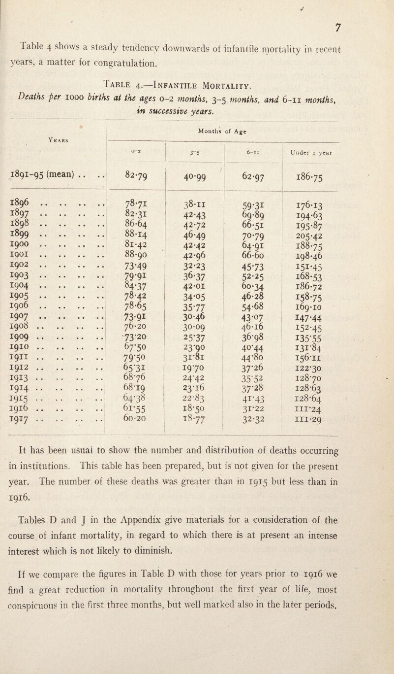 / Table 4 shows a steady tendency downwards of infantile mortality in recent • y/ years, a matter for congratulation. Table 4.—Infantile Mortality. Deaths per 1000 births at the ages 0-2 months, 3-5 months, and 6-11 months, in successive years. Years 1891-95 (mean) .. .. Months of Age 0-2 6~i i Under i year 8279 4°'99 62-97 186-75 1896 . 7871 38-11 59-31 176-13 1897. 82-31 42-43 69-89 194-63 1898. 86-64 4272 66-51 195-87 1899. 88-14 46-49 70-79 205-42 1900. 81-42 42-42 64-91 188-75 iqoi. 88-90 42-96 66*6o 198-46 1902.. 73*49 32-23 45-73 151*45 1903. 79-91 36-37 52-25 168-53 1904 . 84-37 42-01 60-34 I86-72 1905. 78-42 34*05 46-28 158-75 1906. 78-65 35-77 54-68 I69-IO I9°7. 73-91 30-46 43*07 147*44 1908. 76-20 30-09 46-16 152-45 1909. 73-20 25-37 36-98 135-55 1910. 67-50 23-90 40-44 131-84 1911. 79AO 31-Si 44-80 156-11 1912. 6531 1970 37-26 122*30 1913. 6876 24'42 35-52 128-70 X^Xzj. • • •• •« • • 68-19 23-l6 37-28 128-63 1915. 64-38 22-83 4i'43 128-64 1916. 61-55 18-50 31-22 111*24 1917. 60-20 18*77 32-32 111-29 It has been usual to show the number and distribution of deaths occurring in institutions. This table has been prepared, but is not given for the present year. The number of these deaths was greater than in 1915 but less than in 1916. Tables D and J in the Appendix give materials for a consideration of the course of infant mortality, in regard to which there is at present an intense interest which is not likely to diminish. If we compare the figures in Table D with those for years prior to 1916 we find a great reduction in mortality throughout the first year of life, most conspicuous in the first three months, but well marked also in the later periods.