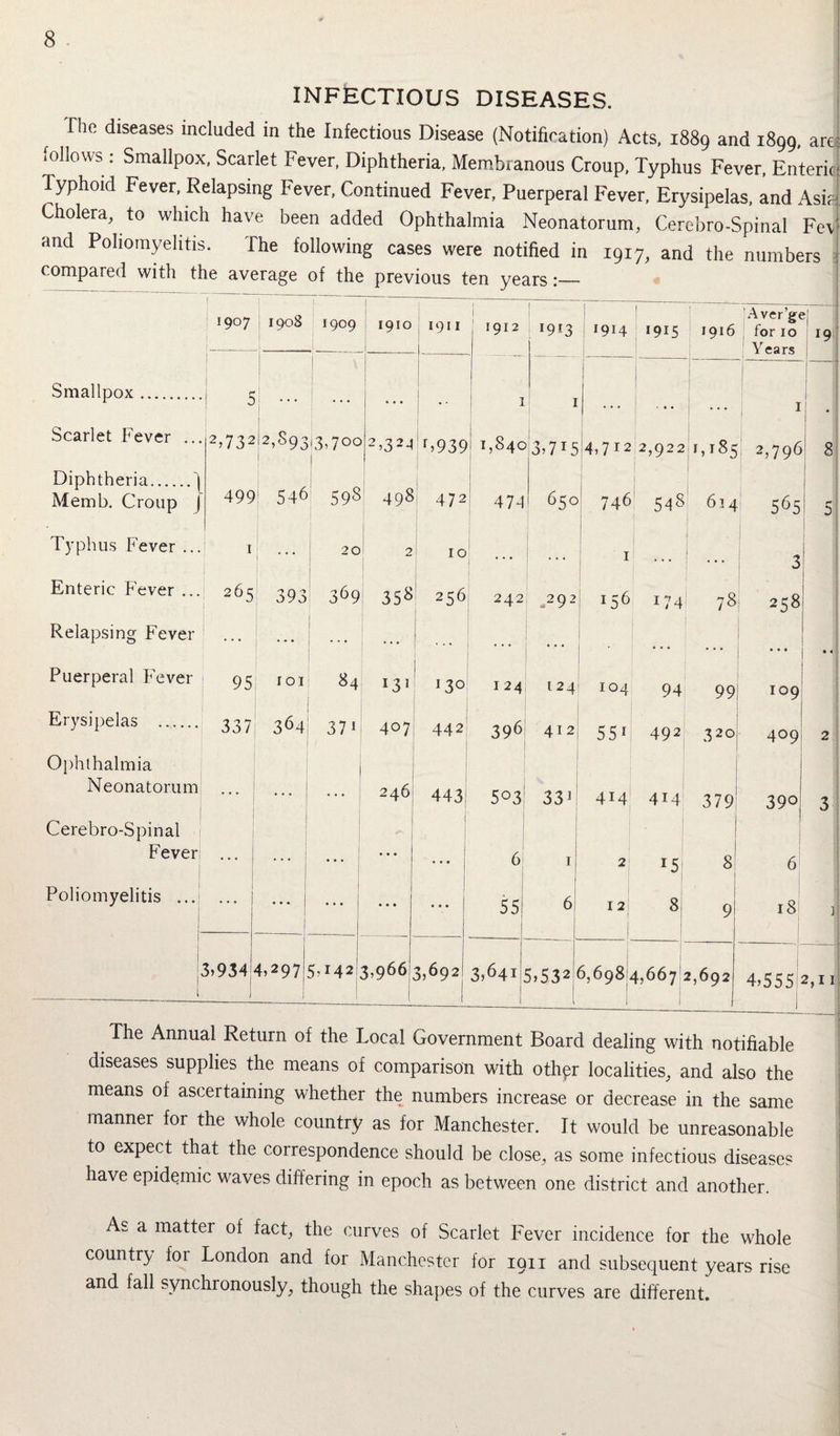 INFECTIOUS DISEASES. f Tho diseases Eluded in the Infectious Disease (Notification) Acts, 1889 and 1899, are: lollows : Smallpox, Scarlet Fever, Diphtheria, Membranous Croup, Typhus Fever, Enteric Typhoid Fever, Relapsing Fever, Continued Fever, Puerperal Fever, Erysipelas, and Ash Cholera, to which have been added Ophthalmia Neonatorum, Cerebro-Spinal Fe\ and Poliomyelitis. The following cases were notified in 1917, and the numbers compared with the average of the previous ten years 1907 1908 T909 i 1910 1911 1 1912 1913 '914 I 1915 1 1916 Aver’ge for 10 Y ears k 19 Smallpox. 5 \ I * * • • * 1 1 • • • I . Scarlet Fever ... I 2? 73 2 2,s93 '3Goo 2,329 L939 1,84c 3,7i5 4,712 2,922 M85 2,796 8 Diphtheria.| Memb. Croup J 499 546 59s 498 472 479 65° 746 548 614 565 5 Typhus Fever ... I 20 2 10 1 1 1 3 Enteric Fever ... 265 393 369 358 256 242 1 .292 15^> 174 78 258 Relapsing Fever ... « . • ... * * * • * Puerperal Fever 95 101 84 *3* 130 124 124 104 94 99 109 Erysipelas .. 337 364 371 407 442 396 412 551 492 320 409 2 Ophthalmia Neonatorum I ... 246 443 503 331 414 414 379 390 3 Cerebro-Spinal Fever ... • « • ... . ... 1 j 6 1 2 *5 | 8 j i 6 Poliomyelitis ... I ' • • • ... • » • 55 6 12 | 8 9 18 ] 3,934?- J L 2 9 7 5,M2, 3.966, 3>692 1 3,64i 1 5.532 6,698. 1 4,667 2,692 4,555 2,11 The Annual Return of the Local Government Board dealing with notifiable diseases supplies the means of comparison with othpr localities, and also the means of ascertaining whether the numbers increase or decrease in the same manner for the whole country as for Manchester. It would be unreasonable to expect that the correspondence should be close, as some infectious disease? have epidemic waves differing in epoch as between one district and another. As a matter of fact, the curves of Scarlet Fever incidence for the whole country for London and for Manchester for 1911 and subsequent years rise and fall synchronously, though the shapes of the curves are different.