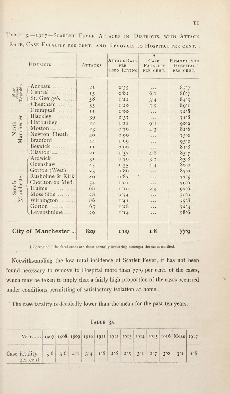 Table 3.—1917—Scarlet Fever Rate, Case Fatality per cent., Attacks in Districts, with Attack and Removals to Hospital per cent. Districts Attacks Attack Rate PER looo Living f Cask Fatai.tty PER CENT. Removals to Hospital PER CENT. a i 513 / Ancoats . 21 °'55 S57 G *-» i/5 m r <u s / Central . 15 0-82 67 867 O O H St. George’s . 58 I *22 3'4 84*5 Cheetham . 55 I ’ 2 O 5‘5 89-1 Crumpsall . 11 I 'OO 728 i- <v Blackley . 39 2'37 . » . 71*8 rj Tn w <U Harpurhey . 22 I '2 2 9*r 9°'9 S 'o Moston. 23 076 4*3 82-6 *§ Newton Heath ... 40 o’go 75'° Bradford . 44 1 '69 ... 93'2 Beswick . 1 r 0-90 ... 8r8 \Clayton . 21 1-32 4-8 857 ,/Ardwick . 31 c‘79 3 2 83*8 Openshaw . 45 1 '35 4'4 8o‘o Gorton (West) ... 23 o’86 • • • Syo 53 Rusholme & Kirk. 40 0*83 . . . 7 2*5 r~1 ^ •zs <u / Chorlton-on-Med. 54 roi . , . 79-6 g-s 1 Hulme . 68 T TO 2’q 92*6 « I Moss Side .. 28 o*74 • • • 5°'° Withington. 86 1 '41 55-8 Gorton .. 65 I'28 • • • 72 *3 1 Levenshulme. 29 ri4 58*6 City of Manchester ... 829 i’09 1*8 77'9 t Corrected ; the fatal cases are those actually occurring amongst the cases notified. Notwithstanding the low total incidence of Scarlet Fever, it has not been found necessary to remove to Hospital more than 77-9 per cent, of the cases, which may be taken to imply that a fairly high proportion of the cases occurred under conditions permitting of satisfactory isolation at home. The case fatality is decidedly lower than the mean for the past ten years. Table 3A. Year. 1907 1908 1909 1910 1911 1912 i9G 1914 I9G 1916 Mean 1917 Case fatality 3-6 36 4’i 3*4 r8 2-8 2'5 'J • T J 1 27 3*o 3'1 i*8 per cent. .