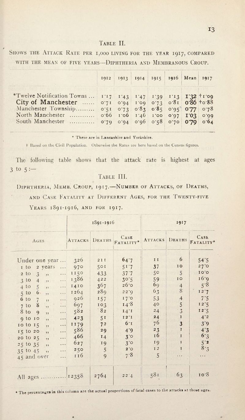 Table II. Shows the Attack Rate per 1,000 living for the year 1917, compared WITH THE MEAN OF FIVE YEARS—DIPHTHERIA AND MEMBRANOUS CROUP. 1912 1 1913 1914 | ^915 1916 Mean 1917 ^Twelve Notification Towns ... 1 17 1 ’43 1 ‘47 i*39 JI3 1*32 tl'09 City of Manchester . 071 o*94 1 ’09 o*73 o‘8i 0*86 +o’88 Manchester Township. °'51 o*73 0-83 085 o*95 077 0-78 North Manchester . o'66 1 o6 1 46 1 *oo o*97 I *03 o*99 South Manchester . °*79 0-94 0^96 0*58 070 079 ©•64 * These are in Lancashire and Yorkshire. f Based on the Civil Population. Otherwise the Rates are here based on the Census figures. The following table shows that the attack rate is highest at ages 3 to 5 :— Table III. Diphtheria, Memb. Croup, 1917.—Number of Attacks, of Deaths, and Case Fatality at Different Ages, for the Twenty-five Years 1891-1916, and for 1917. 1891-1916 1917 Ages Attacks Deaths . Case Fatality* Attacks Deaths Case Fatality* Under one year ... 326 2 11 647 ! 11 6 54*5 1 to 2 years ... 970 5QI 5i*7 37 10 27*0 2 to 3 ,, 115° 433 37*7 50 5 IO'O 3 to 4 J 5 ... 1386 422 3o*5 59 10 16*9 4 to 5 >5 ... 1410 367 26'0 69 4 5-8 5 to 6 ? 5 ’ * * 1 264 289 2 2 ’9 63 8 127 6 to 7 ,, 926 *57 I70 53 4 7*5 7 to 8 55 • • • 697 103 i4‘8 40 5 12*5 8 to 9 ,, 582 82 14-1 24 'i J 12*5 9 to 10 5 J ... 423 51 12 * 1 24 1 4*2 10 to 15 5 5 * * ’ 1179 72 6i 76 3 3*9 IS to 20 5 5 ... 586 29 4*9 23 1 4*3 20 to 2 s 55 ... 466 14 3*o 16 1 6*3 25 to 35 n • • • 627 J9 3*° r9 1 5*2 35 to 45 5 5 * * * 250 5 2 ‘0 12 1 s*3 45 and over 116 9 7*8 5 ... All ages. 1235s 2764 224 j | 58. l j__ 63 io‘8 * The percentages in this column are the actual proportions of fatal cases to the attack* at those ages.
