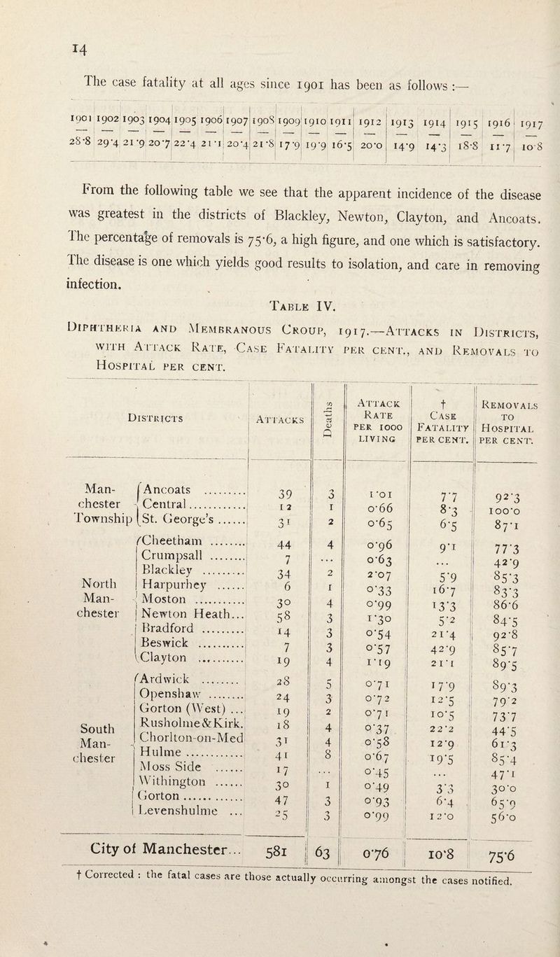 *4 The case fatality at all ages since 1901 has been as follows :— 1902 1903 1904 I905 1906 1907 I 90S 1909 1910 1911 1912 1913 I9H 1915 1916 29-4 21 '9 20 7 22'4 2 l T 20'4 21 *8 17-9 19-9 16-5 20'O 14*9 r4'3 i8-S 117 brom the following table we see that the apparent incidence of the disease was greatest in the districts of Blackley, Newton, Clayton, and Ancoats. The percentage of removals is 75*6, a high figure, and one which is satisfactory. I lie disease is one which yields good results to isolation, and care in removing infection. Table IV. Diphtheria and Membranous Croup, 1917.—-Attacks with Attack Rale, -Case Fatality per cent., and Hospital per cent. in Districts, Removals to Districts Man- (Ancoats . Chester Township Central. [St. George’s. fCheetham . Crumpsall . Blackley . North Harpurhcy . Man- Moston . Chester Newton Heath... Bradford .. Beswick . Clayton . ^Ardwick . Openshaw .. Gorton (West) ... South Rusholme&Kirk. Man- Chorlton-on-Med Chester 1 | Hulme. Moss Side . Withington . Gorton. 1 1 Levenshulme ... City of Manchester... Attacks 1 Attack Rate per 1000 LIVING t Case Fatality PER CENT. Removals TO Hospital per cent. 39 O x-ox 7.7 92*3 1 2 I 0*66 8*3 100*0 3i 2 0-65 6*5 87*1 44 4 0*96 9*i 77*3 7 • • • 0-63 • • • 42*9 34 2 2-07 5*9 85-3 6 I °’33 167 83'3 30 4 °*99 x3*3 86*6 58 3 1 *3° 5*2 84*5 *4 7 0 °‘54 21*4 92 *8 7 3 °*57 42-9 85'7 19 4 1 • 19 2 I T 89*5 2 8 5 0*71 1 W*9 S9*3 24 3 072 12 *5 I 79*2 19 2 071 IO*5 73*7 18 4 °'37 22*2 44*5 31 4 078 12*9 61 '3 41 8 0*67 I9*5 85-4 17 o*45 ... 47** 30 1 0-49 3*3 3°'° 47 3 o'93 6*4 65*9 2 5 l v) 0-99 ! j I 2*0 56*0 581 ;! !i 63 (1 \o r-s b io‘8 1 75'6 f Coirected : the fatal cases are those actually occurring amongst the cases notified. ■*