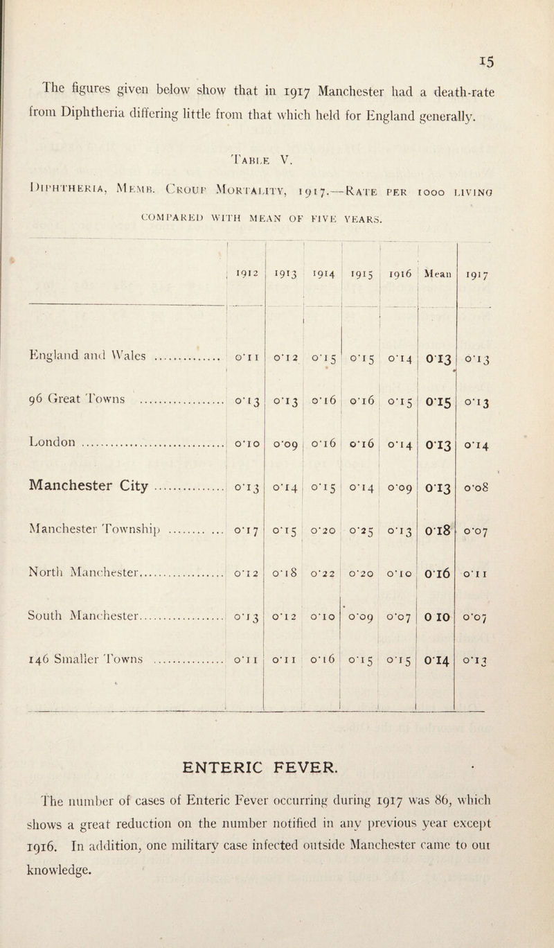 Ihe figures given below show that in 1917 Manchester had a death-rate f 10111 Diphtheria differing little from that which held for England generally. Table V. Diphtheria, Memb. Croup Mortality, 1917.— Rate per 1000 living COMPARED WITH MEAN OF FIVE YEARS. ' T' j 1912 j- 1913 I 1914 1915 1916 Mean 1917 England and Wales .. oti 1 O'12 0-15 o*i5 o'I4 0 13 # °'l3 96 Great Towns . o'13 0*13 0’ 16 016 0-15 0T5 0*13 London . o*io o'09 o'i6 o'i6 o'14 0T3 014 Manchester City. 013 0T4 0*15 0*14 o'o9 0T3 o'o8 Manchester Township . 0T7 o*i5 0*20 0-25 oi3 018 0-07 North Manchester. o'i2 o' 18 O’ 2 2 o' 2 0 O'lO 016 O’II South Manchester.1 0T3 O'l 2 O'lO • o'op C07 0 10 0 b 146 Smaller Towns . o'ii ft 1 O' 11 o' 16 1 °'!5 1 ] °‘r5 014 O'l 2 Vy ENTERIC FEVER. The number of cases of Enteric Fever occurring during 1917 was 86, which shows a great reduction on the number notified in any previous year except 1916. In addition, one military case infected outside Manchester came to out knowledge.