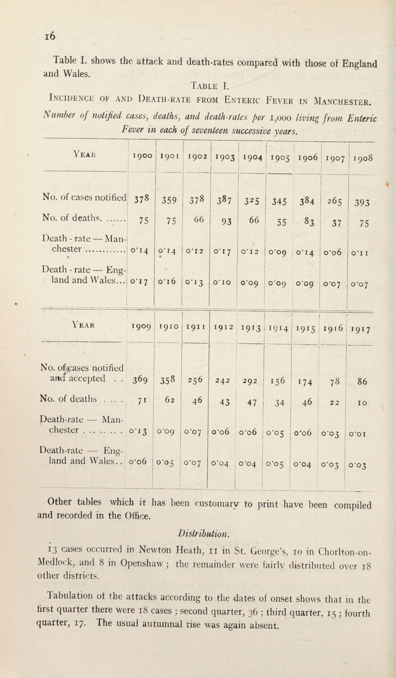 fable I. shows the attack and death-rates compared with those of England and Wales. Table I. Incidence of and Death-rate from Enteric Fever in Manchester. A umber oj notified cases, deaths, and death-rates frer i,ooo living from Enteric Fever in each of seventeen successive years. Year 1900 I 1901 1902 i9°3 1904 1 I9°5 1:906 M 'O 0 1 1908 No. of cases notified 378 359 378 387 325 | 345 384 1 265 | to ON to No. of deaths. > 75 75 66 93 66 55 83 37 75 Death - rate — Man- Chester. • 0T4 o' 14 • O'l 2 o’i 7 o* r 2 C09 0*14 o'o6 O'l 1 Death - rate — Eng¬ land and Wales... o’i 7 o'i6 0-13 O' 10 C09 ■ 0-09 . 0*09 0*07 0*07 Year 1909 1910 1911 1912 r9r3 I9I4 I9I5 1916 *9*7 No. of cases notified and accepted . . 369 358 256 242 292 156 i74 78 86 No. of deaths . .. . 1 7i 62 46 43 47 | 34 46 22 ; 10 Death-rate — Man- Chester. °'*3 ! o'09 0*07 o'o6 o'o6 0-05 0*06 °'°3 O'OI Death-rate — Eng¬ land and Wales.. o'o6 O'O^ 0*07 °'°4 0-04 | • 0-05 0*04 o‘°3 I °'°3 Other tables which it has been customary to print have been compiled and recorded in the Office. Distribution. 13 cases occurred in Newton Heath, 11 in St. George’s, 10 in Chorlton-on- Medlock, and 8 in Openshaw; the remainder were fairly distributed over 18 other districts. Tabulation of the attacks according to the dates of onset shows that in the lirst quarter there were 18 cases ; second quarter, 36 ; third quarter, 15 ; fourth quarter, 17. The usual autumnal rise was again absent.