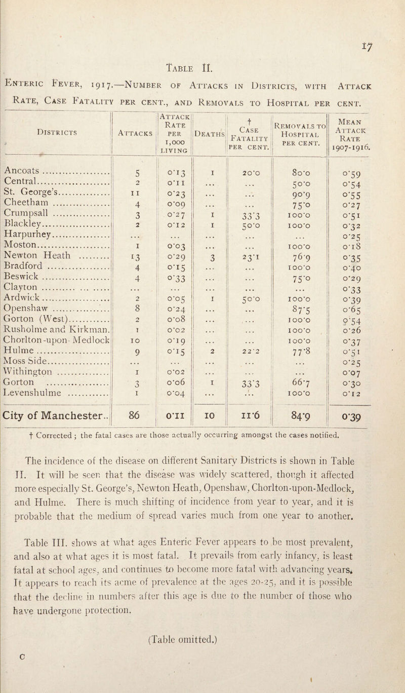 Enteric hEVER, 1917.—Number of Attacks in Districts, with Attack Rate, Case Natality per cent., and Removals to Hospital per cent. Districts Attacks [ Attack | Rate per 1,000 LIVING 1 Deaths t Case Fatality PER CENT. Removals to Hospital per CENT. Mean Attack Rate I9°7-i916 Ancoats. 1 i 5 0U3 ■ 1 I 20’0 8o'o °‘59 Central..... 2 OTI * • • t , , 50-0 °'54 St. George’s.. 11 0-23 • • • • • • 9°’9 °‘55 Cheetham . 4 o-o9 • • • ... 75'° 0’27 Crumpsall . 3 1 0-27 1 IOO'O o’S1 Blackley. 2 0*12 1 5°'° IOO’O o'32 Harpurhey. • • • • • * 0*2 < Moston... 1 0-03 ... IOO’O o’iS Newton Heath . 13 0‘29 3 23U 76-9 °‘35 Bradford . 4 0-15 IOO’O 0*40 Beswick.. 4 °'33 • • • 75’° 0-29 Clayton ... • • • • . • « • • . . . °'33 Ardwick. 2 0-05 1 5°'° IOO’O °‘39 Openshaw .. 8 0’24 &T5 0-65 Gorton (West). 2 o'o8 ... IOO'O °'54 Rusholme and Kirkman. 1 0 '0 2 ... IOO'O 0’2 6 Chorlton-upon- Medlock 10 o'i 9 ! ... IOO’O °‘37 Hulme. 9 0-15 2 2 2'2 77-8 0-51 Moss Side. ... . . . ... 0-25 Withington .: 1 0'02 . . . ... 0*07 Gorton . n 0 o'o6 1 33'3 66*7 0*30 Levenshulme .. I 0*04 • • • IOO’O 0*12 City of Manchester.. 86 0*11 10 ii 6 84-9 o*39 f Corrected ; the fatal cases are those actually occurring amongst the cases notified. The incidence of the disease on different Sanitary Districts is shown in Table II. It will be seen that the disease was widely scattered, thongh it affected more especially St. George’s, Newton Heath, Openshaw, Chorlton-upon-Medlock, and Hulme. There is much shifting of incidence from year to year, and it is probable that the medium of spread varies much from one year to another. Table III. shows at what ages Enteric Fever appears to be most prevalent, and also at what ages it is most fatal. It prevails from early infancy, is least fatal at school ages, and continues to become more fatal with advancing years. It appears to reach its acme of prevalence at the ages 20-25, and it is possible that the decline in numbers after this age is due to the number of those who have undergone protection. c (Table omitted.) 1