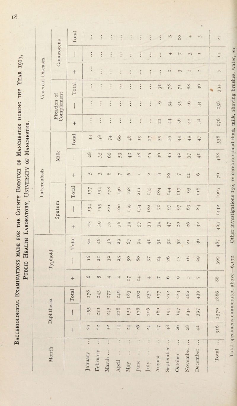 Bacteriological Examinations made for the County Borough of Manchester during the Year 1917, Public Health Laboratory, University of Manchester. m d CJ 0 O O O Total : • « • 6 • • « • * iO 01 ot- CO ! 1 Co in P 0) w • H Q l : * • H O + • ; • ; j : • 1 M CO H <N t>. d 0) u <D !=! 4-1 0 s .2 v d & x B Total * ■ * ; • * M CO co W 00 00 vO CO O* ^ r° 1 • • • • • • • • O' p- CO 10 co vO d- O’ CO CO to M Scj + • • • • • • • • • • CJ CJ O’ P vO CO N P CJ CO vO M Total CO CO 00 CO P O vO CO d- M C'. CJ OV CO >o to c* P Tf u- Tf 00 co VO Milk 00 CJ 10 VO CO cj CO uo vO >o N Kj co d- m | • rH m ! 0 p 0 + IO CO 00 VO H CJ CO 0 M J> M VO O J>. r—J H Total O. J>- M Tt* O* M co cj O CO w 00 Cv M 211 to CO w P 0 M P P* H M M IO O O M M >o 0 O' M Sputum 1 rt- co M uo in H M CJ cj 001 o uO M Tf* IO M CJ O H 0 0 O' r^- o> Ov O Th co <N O’ tt M + CO Th CO 10 VO CO CO IO CO CO P CO P 0 CJ VO CJ CJ co CO VO O' 73 Total CJ CJ VO CJ VO CO O' CJ !>. VO Tt GN H P H CO CJ CO CJ VO H 01 vO CO cc Tt- • rH O rP CP £0 H ' O M M M CJ CO 10 cj 0 10 0 00 CO P M VO CJ CO 0 H Ov CJ O' Ov co 1 + vo VO Tj“ Tt- M Tt M p- i> vO (Tv to J>. 00 00 P • tH Vh r—H P 4-> O H oc H CO Tt* <N CJ 1 24° CO CO W 202 O CO CJ M CJ CO CJ CO CJ CJ 262 439 VO 00 CO CJ 0) rP -4-> Pi Ph •rH Q 1 IO IO M 221 IT; P N 1 226 O' vr> H vO H VO O CJ O VO M P QV M C''. Ov H Tt- CO CJ 397 0 J>. 10 CJ + CO cj cj cj cj CO P ‘rH hI CJ VO CJ P C4 r^ M co CO VO CJ CO CJ <N Tf* VO M CO * * • • • • • • • * • • • ' Month January February March ... April ... May June ... July ... . August September . October November . December . Total . Total specimens enumerated above—6,172. Other investigations 156, re cerebro spinal fluid, milk, shaving brushes, water, etc.