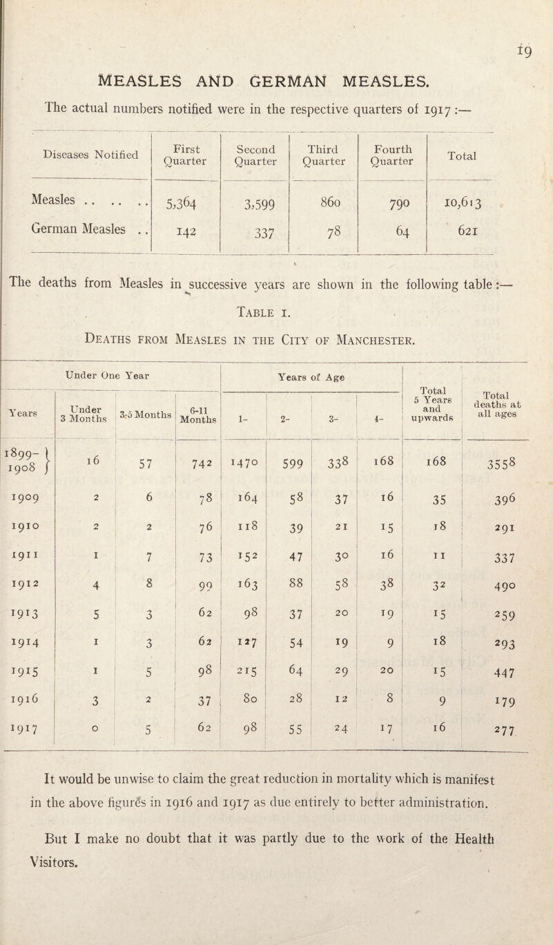 MEASLES AND GERMAN MEASLES. The actual numbers notified were in the respective quarters of 1917 19 Diseases Notified First Quarter Second Quarter Third Quarter Fourth Quarter Total Measles. 5,364 3,599 860 790 10,613 German Measles .. 142 337 78 64 621 The deaths from Measles in successive years are shown in the following table Table i. Deaths from Measles in the City of Manchester. Under One Year Years of Age Total 5 Years and upwards Total deaths at all ages YT ears Under 3 Months 3-5 Months 6-11 Months 1- 2- u 4- 1899- t 1908 j 16 57 742 1470 599 338 168 168 3558 T9°9 2 6 73 164 5« 37 16 35 396 1910 2 2 76 Il8 39 21 !5 18 291 1911 1 7 73 T52 47 3° 16 11 337 1912 4 8 99 163 88 58 38 32 490 1913 5 3 62 98 37 20 T9 15 259 I9I4 1 3 62 127 54 19 9 18 293 1915 1 5 98 215 64 29 20 15 447 1916 3 2 37 ' 80 28 12 8 9 *79 1917 0 5 62 98 55 24 !7 16 277 It would be unwise to claim the great reduction in mortality which is manifest in the above figures in 1916 and 1917 as due entirely to better administration. But I make no doubt that it was partly due to the work of the Health Visitors.