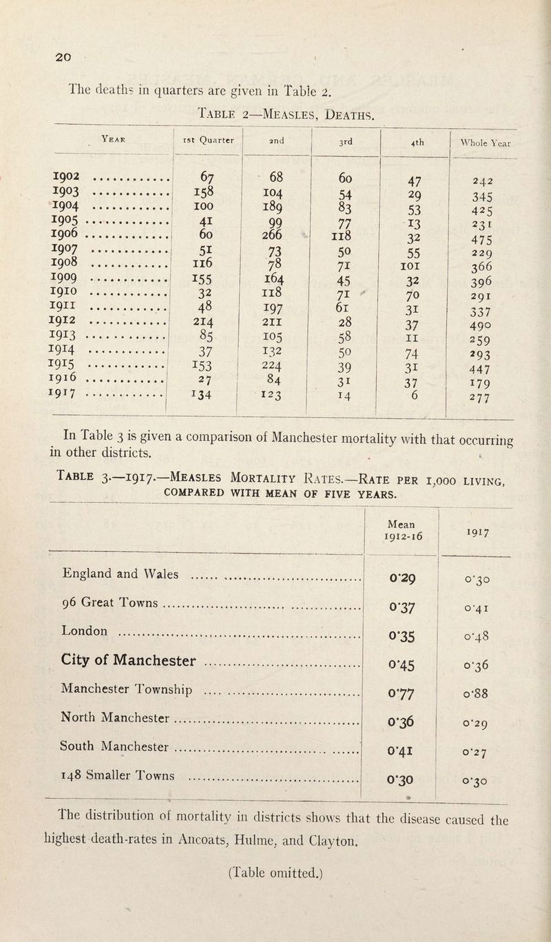 The deaths in quarters are given in Table 2. Table 2—Measles, Deaths. Year 1st Quarter 2nd 3rd 4th Whole Year 1902 . 67 68 60 47 242 1903 . 158 104 54 29 345 X9<M . 100 189 83 53 425 x9°5. 41 99 77 x3 23 r 1906 ....___ 60 266 118 32 475 x9°7 . 51 73 50 55 229 1908 ..... 116 78 7i 101 366 I9°9 . I55 164 45 32 396 1910 . 32 118 7i 70 291 1911 . 48 3:97 61 3i 337 1912 .. 214 211 28 37 490 x9i3 . 85 105 58 11 259 1914 . 37 132 50 74 293 1915 . x53 224 39 3i 447 1916 . 27 84 31 37 x79 X9T7 . I34 123 *4 6 277 In Table 3 is given a comparison of Manchester mortality with that occurring in other districts. Table 3.-1917.—Measles Mortality Rates.—Rate per 1,000 living, COMPARED WITH MEAN OF FIVE YEARS. Mean 1912-16 1917 England and Wales . .. 029 °‘3° 96 Great Towns. 0*37 041 London ... t o*35 0*48 City of Manchester .. 0*45 0-36 Manchester Township .... . 077 o*88 North Manchester. 036 0*29 South Manchester . 0*41 0*27 148 Smaller Towns .. oe30 °'3° Ihe distribution of mortality in districts shows that the disease caused the highest death-rates in Ancoats, Hulme. and Clayton. (Table omitted.)